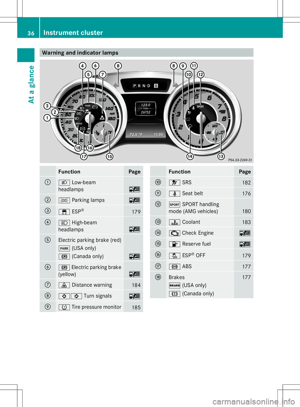 MERCEDES-BENZ SL-CLASS ROADSTER 2014 Owners Guide Warning and indicator lamps
Function Page
:
L
Low-beam
headlamps ~
;
T
Parking lamps ~
=
÷
ESP® 179
?
K
High-beam
headlamps ~
A
Electric parking brake (red)
F
(USA only) !
(Canada only) ~
B
!
Electr MERCEDES-BENZ SL-CLASS ROADSTER 2014 Owners Guide Warning and indicator lamps
Function Page
:
L
Low-beam
headlamps ~
;
T
Parking lamps ~
=
÷
ESP® 179
?
K
High-beam
headlamps ~
A
Electric parking brake (red)
F
(USA only) !
(Canada only) ~
B
!
Electr