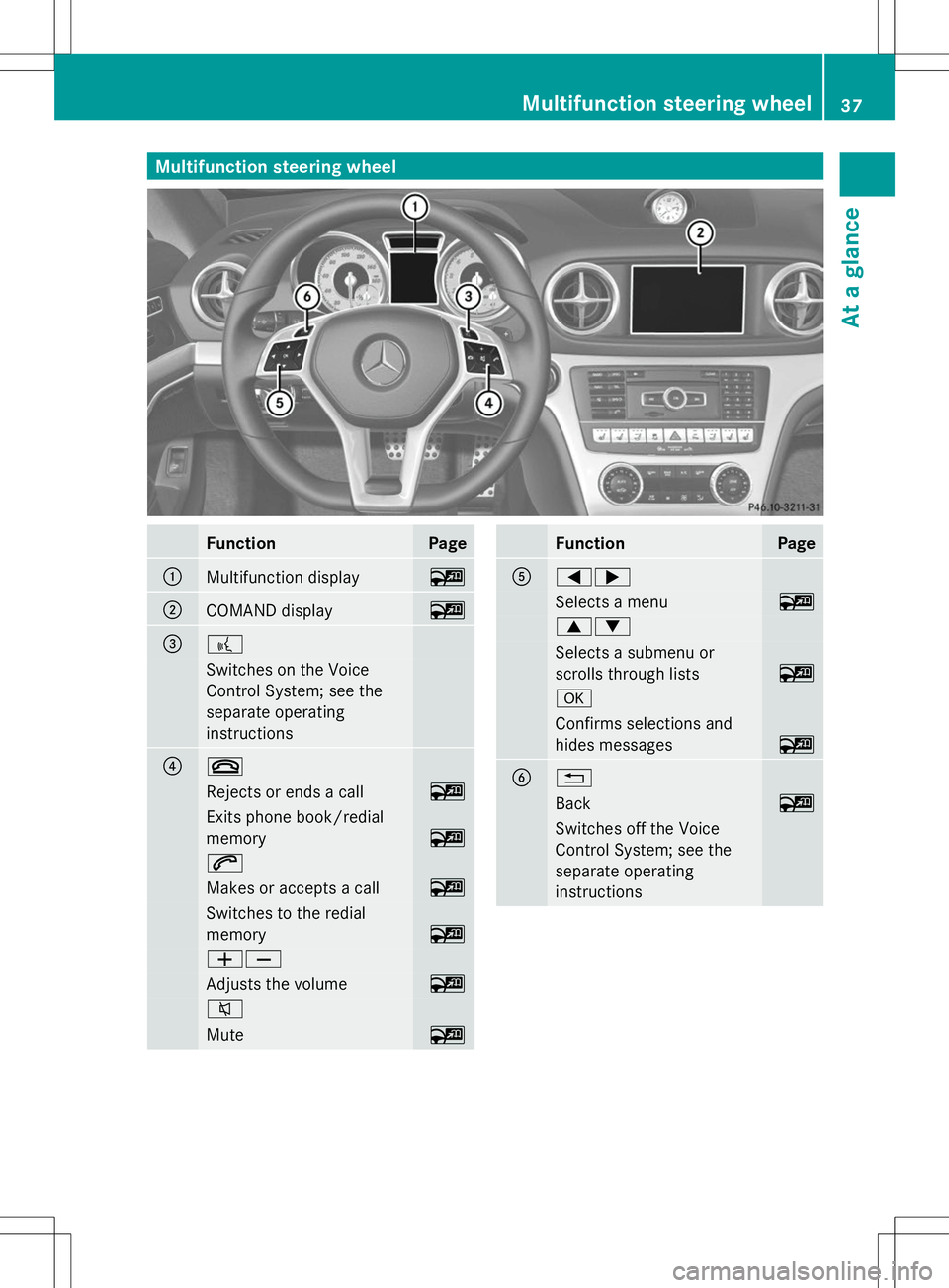 MERCEDES-BENZ SL-CLASS ROADSTER 2014 Owners Guide Multifunction steering wheel
Function Page
:
Multifunction display ~
;
COMAND display ~
=
?
Switches on the Voice
Control System; see the
separate operating
instructions ?
~
Rejects or ends a call ~
E MERCEDES-BENZ SL-CLASS ROADSTER 2014 Owners Guide Multifunction steering wheel
Function Page
:
Multifunction display ~
;
COMAND display ~
=
?
Switches on the Voice
Control System; see the
separate operating
instructions ?
~
Rejects or ends a call ~
E