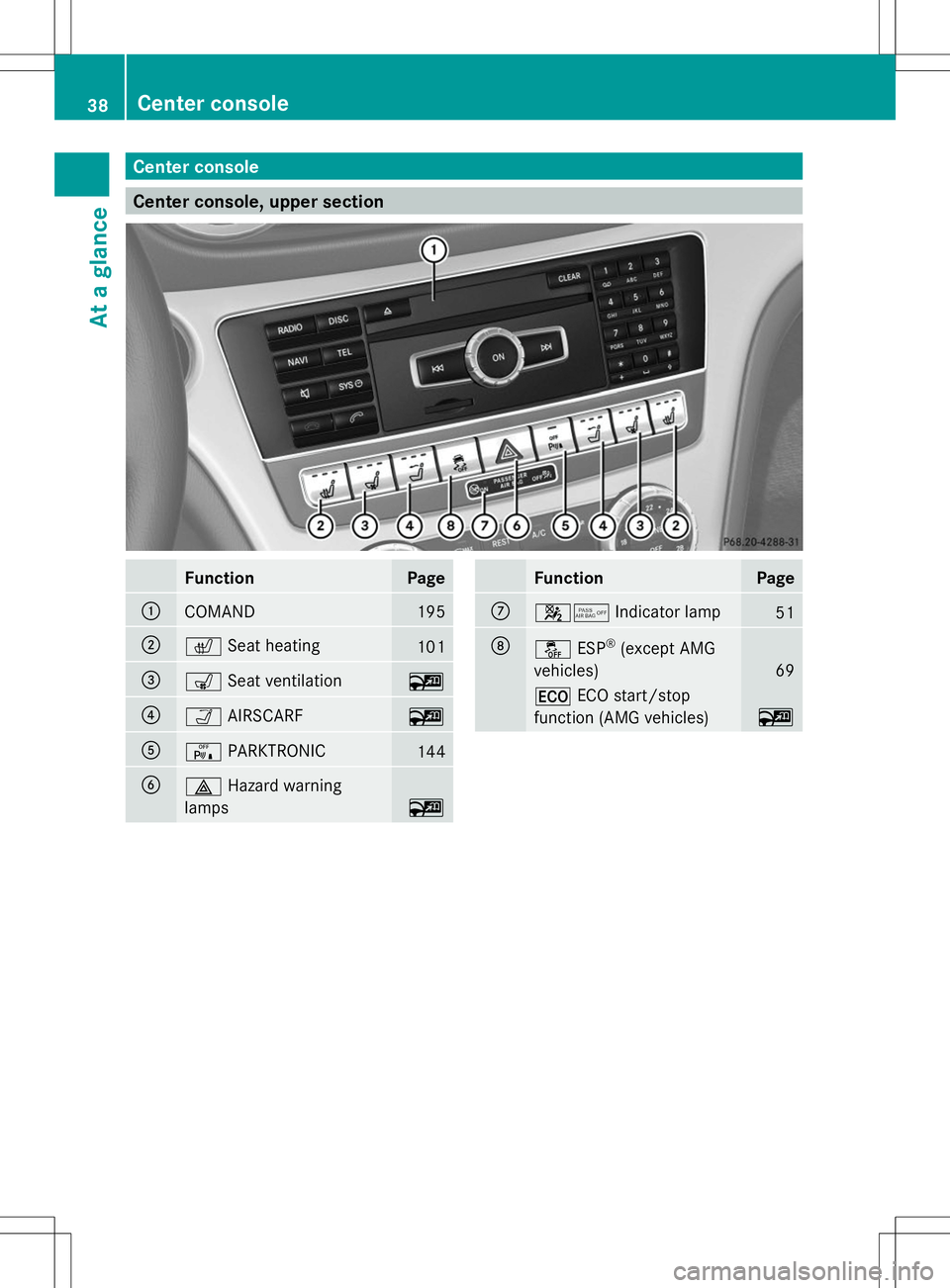MERCEDES-BENZ SL-CLASS ROADSTER 2014 Owners Guide Center console
Center console, upper section
Function Page
:
COMAND 195
;
c
Seat heating 101
=
s
Seat ventilation ~
?
Ò
AIRSCARF ~
A
c
PARKTRONIC 144
B
£
Hazard warning
lamps ~ Function Page
C
45
In MERCEDES-BENZ SL-CLASS ROADSTER 2014 Owners Guide Center console
Center console, upper section
Function Page
:
COMAND 195
;
c
Seat heating 101
=
s
Seat ventilation ~
?
Ò
AIRSCARF ~
A
c
PARKTRONIC 144
B
£
Hazard warning
lamps ~ Function Page
C
45
In