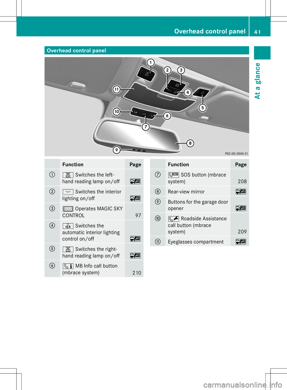 MERCEDES-BENZ SL-CLASS ROADSTER 2014 Service Manual Overhead control panel
Function Page
:
p
Switches the left-
hand reading lamp on/off ~
;
c
Switches the interior
lighting on/off ~
=
µ
Operates MAGIC SKY
CONTROL 97
?
|
Switches the
automatic interio MERCEDES-BENZ SL-CLASS ROADSTER 2014 Service Manual Overhead control panel
Function Page
:
p
Switches the left-
hand reading lamp on/off ~
;
c
Switches the interior
lighting on/off ~
=
µ
Operates MAGIC SKY
CONTROL 97
?
|
Switches the
automatic interio