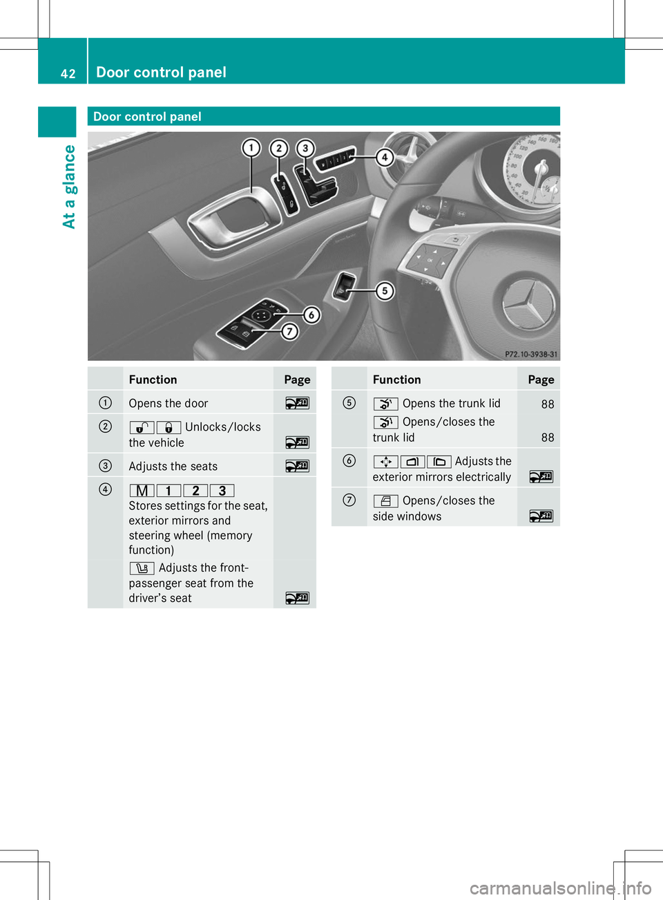 MERCEDES-BENZ SL-CLASS ROADSTER 2014 Service Manual Door control panel
Function Page
:
Opens the door ~
;
%&
Unlocks/locks
the vehicle ~
=
Adjusts the seats ~
?
r45=
Stores settings for the seat,
exterior mirrors and
steering wheel (memory
function)
w
MERCEDES-BENZ SL-CLASS ROADSTER 2014 Service Manual Door control panel
Function Page
:
Opens the door ~
;
%&
Unlocks/locks
the vehicle ~
=
Adjusts the seats ~
?
r45=
Stores settings for the seat,
exterior mirrors and
steering wheel (memory
function)
w