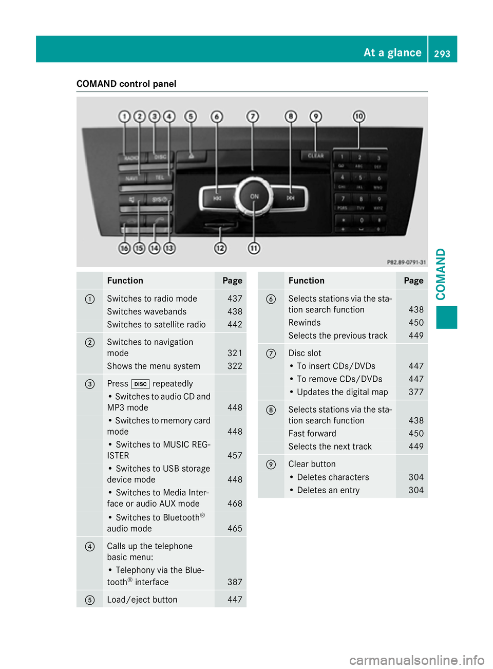 MERCEDES-BENZ SL-CLASS ROADSTER 2016 Owners Manual COMAND control panel
FunctionPage
:Switches to radio mode437
Switches wavebands438
Switches to satellite radio442
;Switches to navigation
mode
321
Shows the menu system322
=Presshrepeatedly
• Switch MERCEDES-BENZ SL-CLASS ROADSTER 2016 Owners Manual COMAND control panel
FunctionPage
:Switches to radio mode437
Switches wavebands438
Switches to satellite radio442
;Switches to navigation
mode
321
Shows the menu system322
=Presshrepeatedly
• Switch