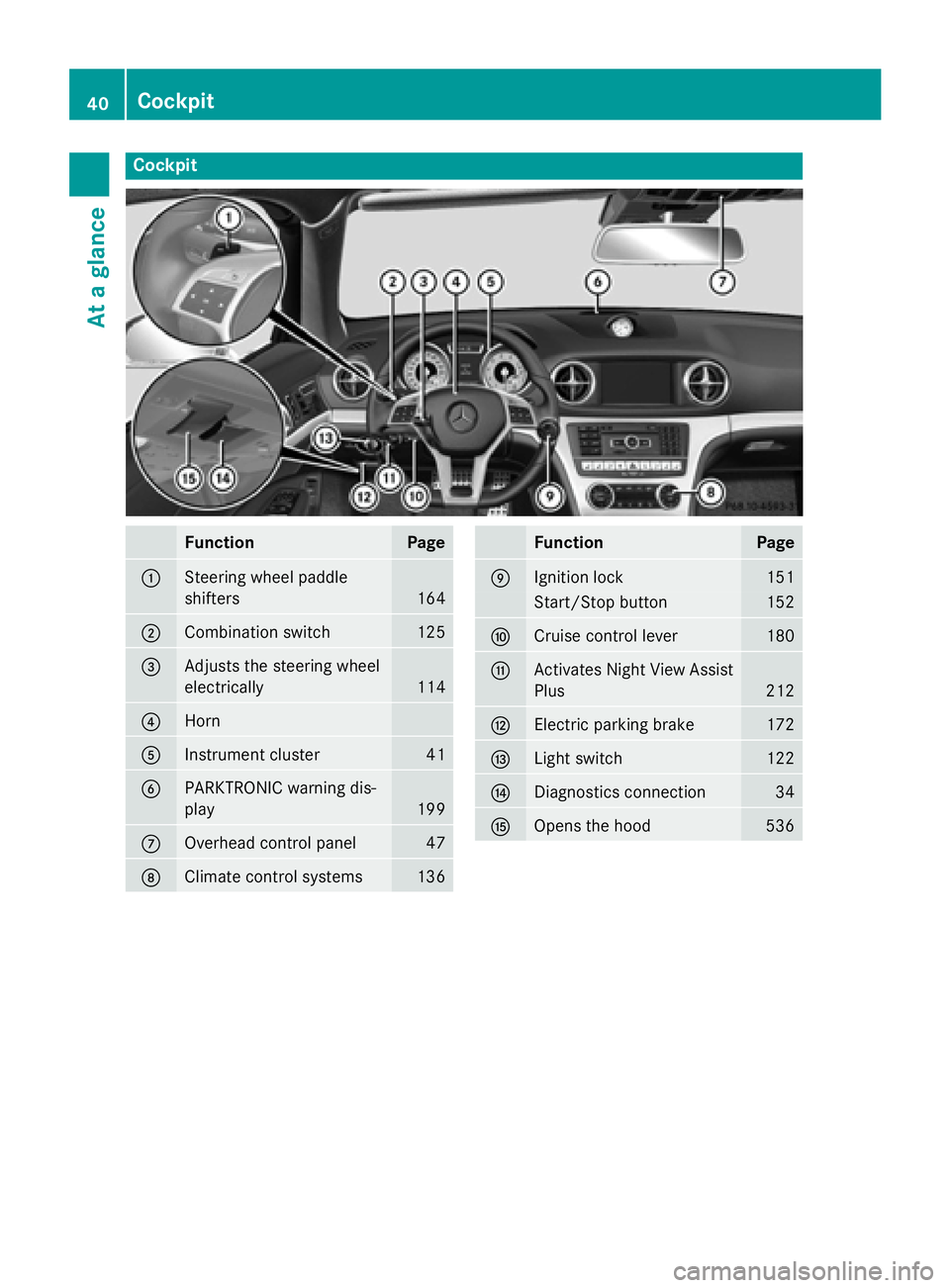 MERCEDES-BENZ SL-CLASS ROADSTER 2016 Service Manual Cockpit
FunctionPage
:Steering wheel paddle
shifters
164
;Combination switch125
=Adjusts the steering wheel
electrically
114
?Horn
AInstrument cluster41
BPARKTRONIC warning dis-
play
199
COverhead con