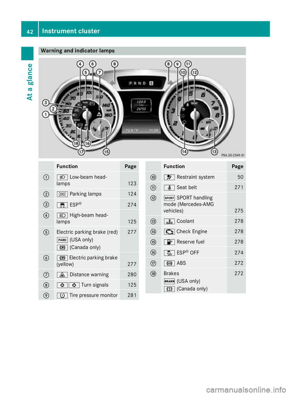 MERCEDES-BENZ SL-CLASS ROADSTER 2016 Service Manual Warning and indicator lamps
FunctionPage
:LLow-beam head-
lamps
123
;T Parking lamps124
=÷ESP®274
?KHigh-beam head-
lamps
125
AElectric parking brake (red)277
F (USA only)
!(Canada only)
B!Electric 