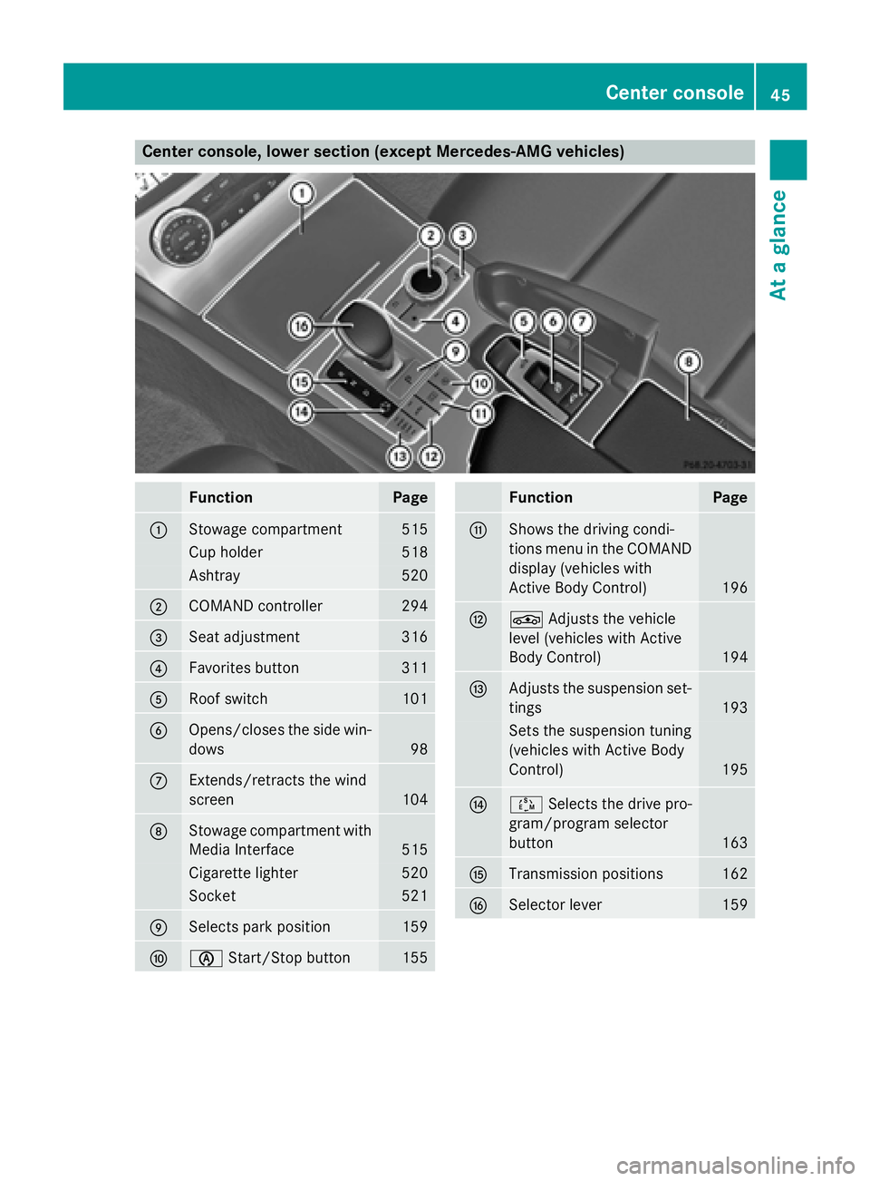 MERCEDES-BENZ SL-CLASS ROADSTER 2016 Service Manual Center console, lower section (except Mercedes-AMG vehicles)
FunctionPage
:Stowage compartment515
Cup holder518
Ashtray520
;COMAND controller294
=Seat adjustment316
?Favorites button311
ARoof switch10