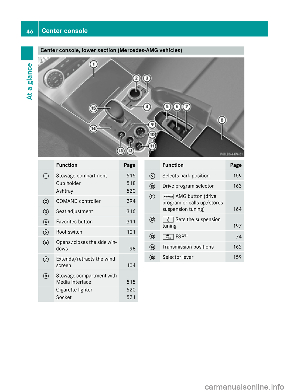 MERCEDES-BENZ SL-CLASS ROADSTER 2016 Service Manual Center console, lower section (Mercedes-AMG vehicles)
FunctionPage
:Stowage compartment515
Cup holder518
Ashtray520
;COMAND controller294
=Seat adjustment316
?Favorites button311
ARoof switch101
BOpen