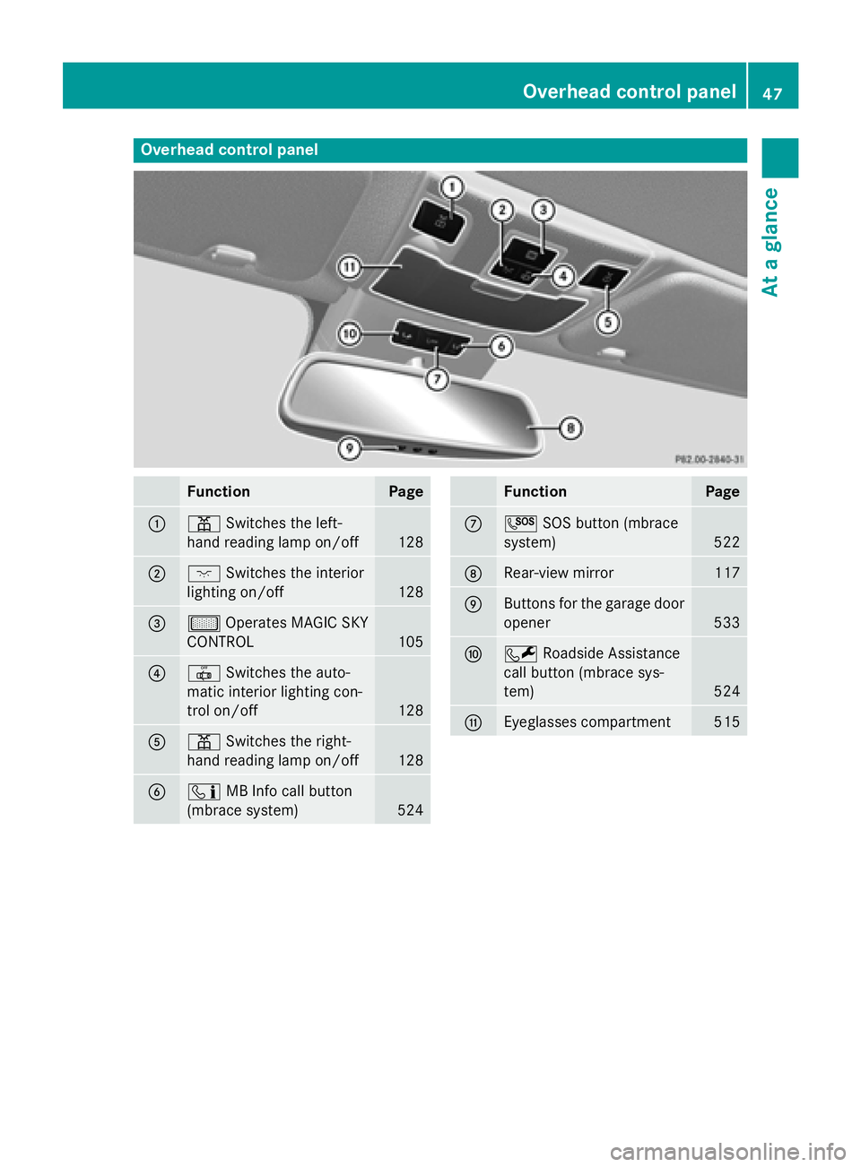 MERCEDES-BENZ SL-CLASS ROADSTER 2016 Service Manual Overhead control panel
FunctionPage
:pSwitches the left-
hand reading lamp on/off
128
;c Switches the interior
lighting on/off
128
=µ Operates MAGIC SKY
CONTROL
105
?| Switches the auto-
matic interi