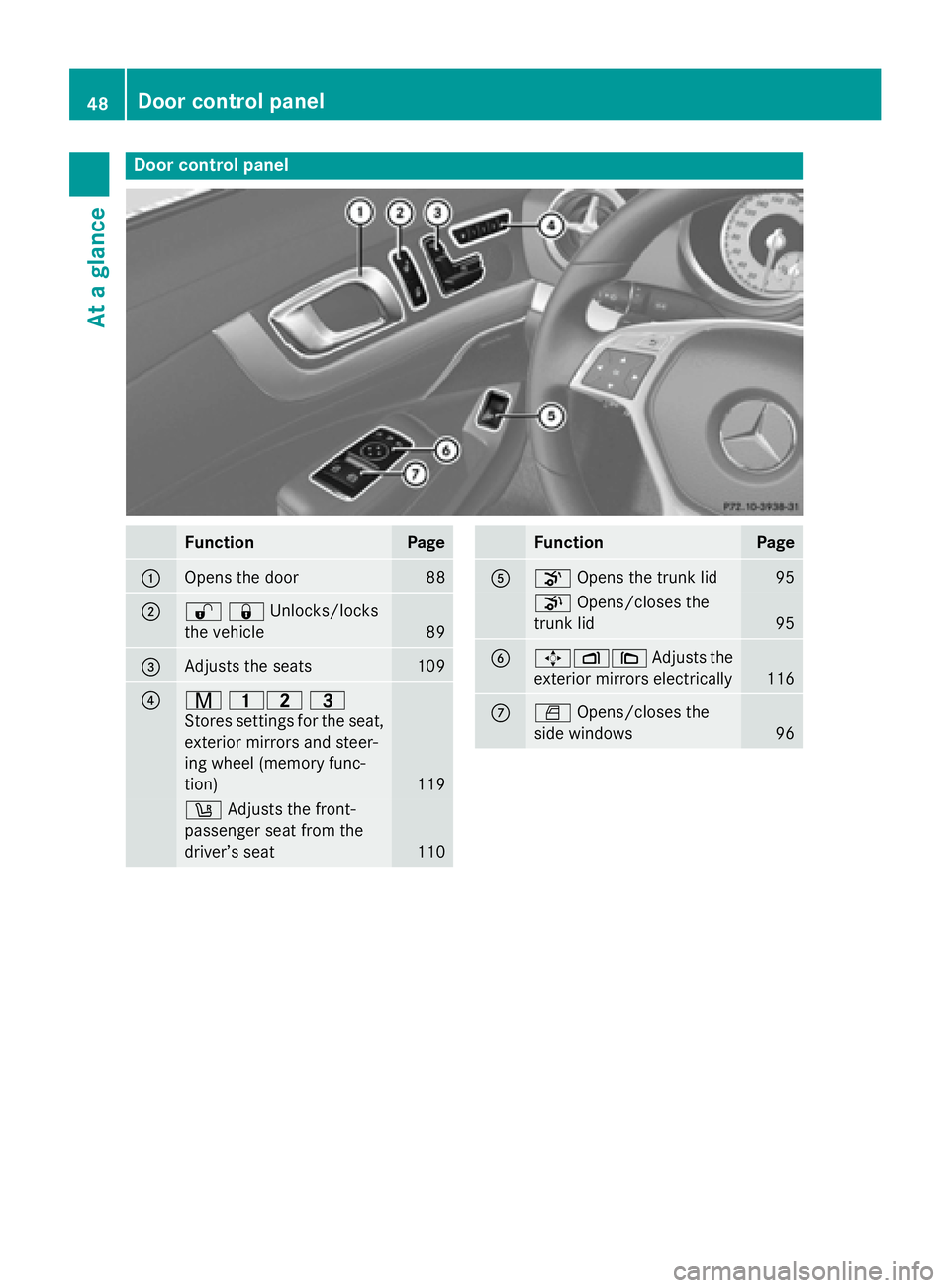 MERCEDES-BENZ SL-CLASS ROADSTER 2016 Service Manual Door controlpanel
FunctionPage
:Opens th edoo r88
;%&Unlocks/locks
the vehicle
89
=Adjusts the seats109
?r 45 =
Stores settings for the seat,
exterior mirrors and steer-
ing wheel (memory func-
tion)

