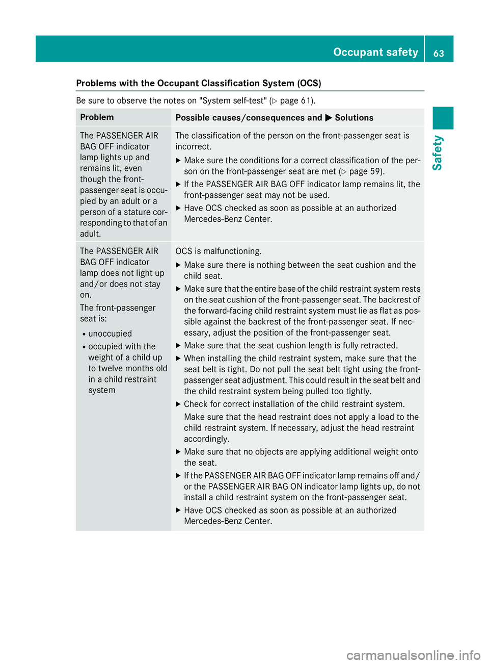 MERCEDES-BENZ SL-CLASS ROADSTER 2016 Repair Manual Problems with the Occupant Classification System (OCS)
Be sure to observe the notes on "System self-test" (Ypage 61).
ProblemPossible causes/consequences andMSolutions
The PASSENGER AIR
BAG OF MERCEDES-BENZ SL-CLASS ROADSTER 2016 Repair Manual Problems with the Occupant Classification System (OCS)
Be sure to observe the notes on "System self-test" (Ypage 61).
ProblemPossible causes/consequences andMSolutions
The PASSENGER AIR
BAG OF