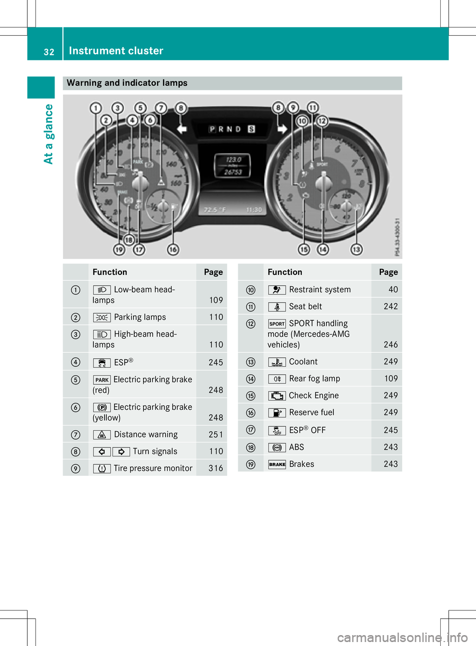 MERCEDES-BENZ SLK-CLASS ROADSTER 2016 Owners Guide Warning and indicator lamps
FunctionPage
:LLow-beam head-
lamps
109
;T Parking lamps110
=KHigh-beam head-
lamps
110
?÷ ESP®245
AFElectric parking brake
(red)
248
B! Electric parking brake
(yellow)
2