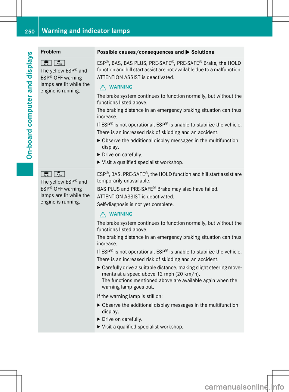 MERCEDES-BENZ SLK-CLASS ROADSTER 2015  Owners Manual ProblemPossible causes/consequences andMSolutions
÷å 
The yellow ESP®
and
ESP ®
OFF warning
lamps are lit while the 
engine is running.ESP ®
, BAS, BAS PLUS, PRE 