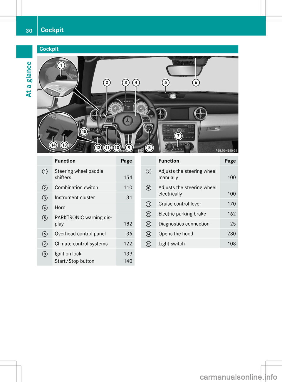 MERCEDES-BENZ SLK-CLASS ROADSTER 2015 Owners Guide Cockpit
FunctionPage
:Steering wheel paddle 
shifters
154
;Combination switch110
=Instrument cluster31
?Horn
APARKTRONIC warning dis- play
182
BOverhead control panel36
CClimate control systems122
DIg