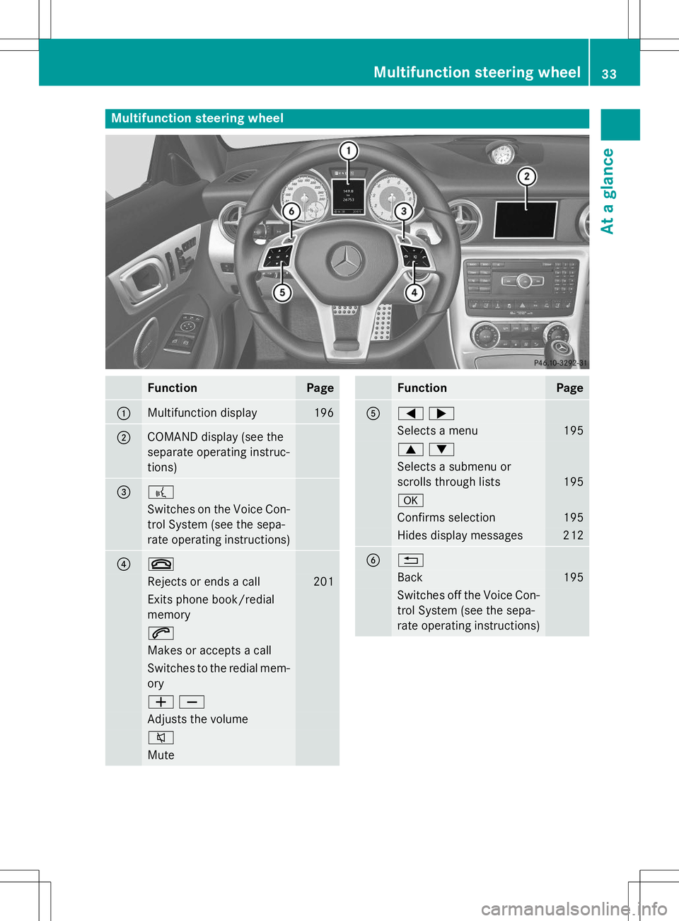 MERCEDES-BENZ SLK-CLASS ROADSTER 2015 Owners Guide Multifunction steering wheel
FunctionPage
:Multifunction display196
;COMAND display (see the 
separate operating instruc-tions)
=?
Switches on the Voice Con-
trol System (see the sepa- 
rate operating