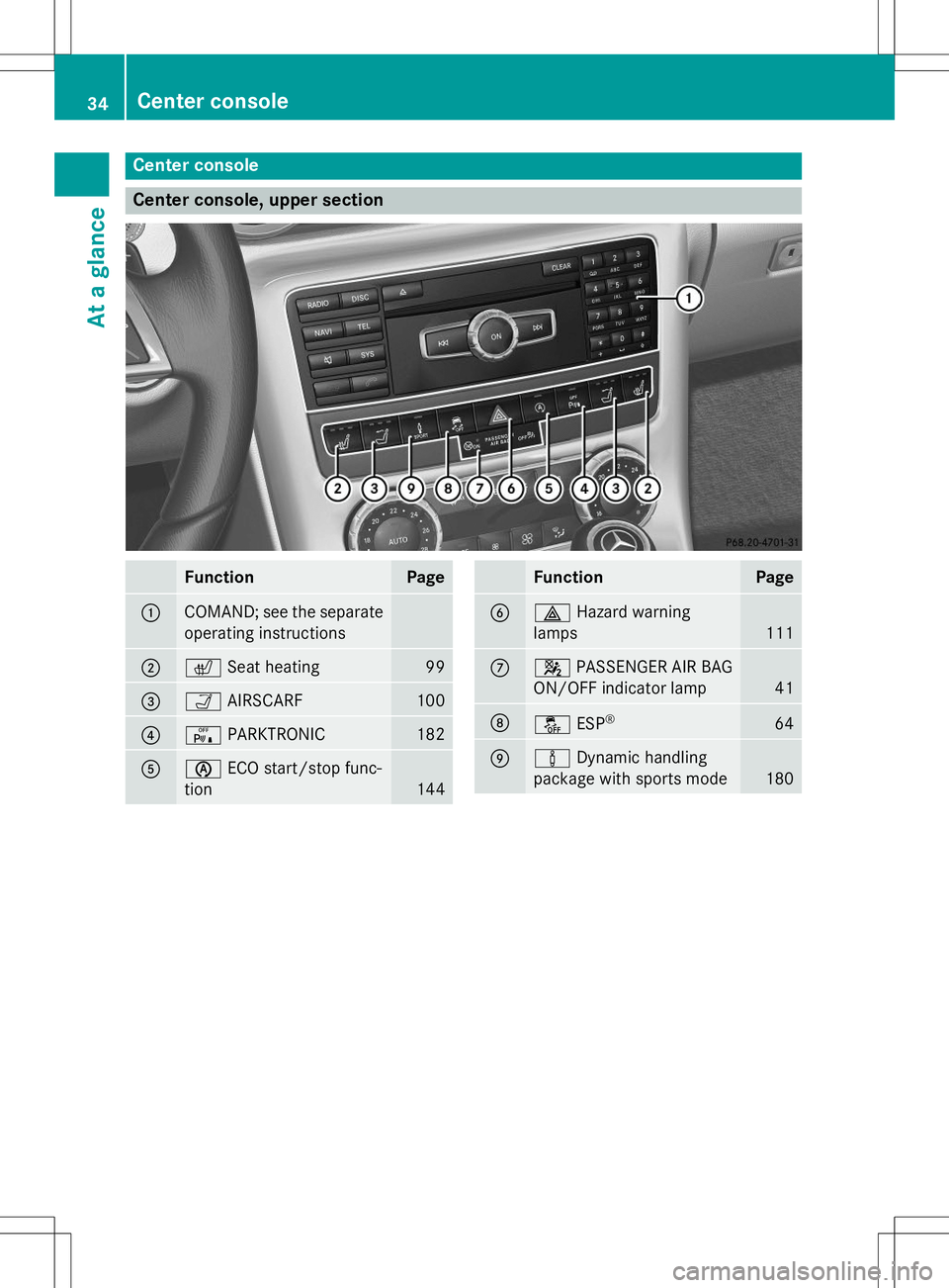 MERCEDES-BENZ SLK-CLASS ROADSTER 2015 Owners Guide Center console
Center console, upper section
FunctionPage
:COMAND; see the separateoperating instructions
;c Seat heating99
=ÒAIRSCARF100
?cPARKTRONIC182
AèECO start/stop func-
tion
144
FunctionPage