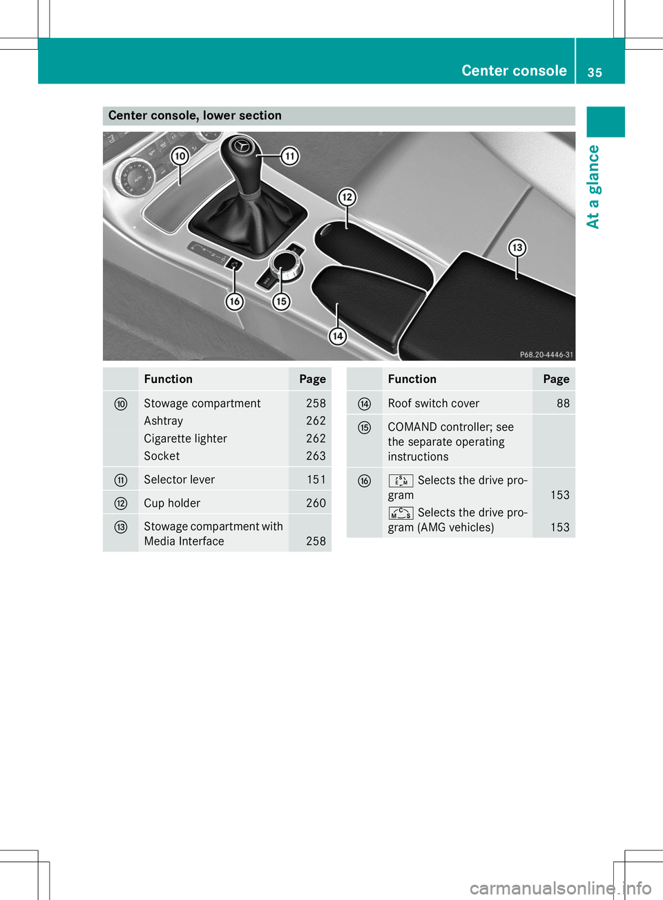 MERCEDES-BENZ SLK-CLASS ROADSTER 2015 Owners Guide Center console, lower section
FunctionPage
FStowage compartment258
Ashtray262
Cigarette lighter262
Socket263
GSelector lever151
HCup holder260
IStowage compartment with 
Media Interface
258
FunctionPa