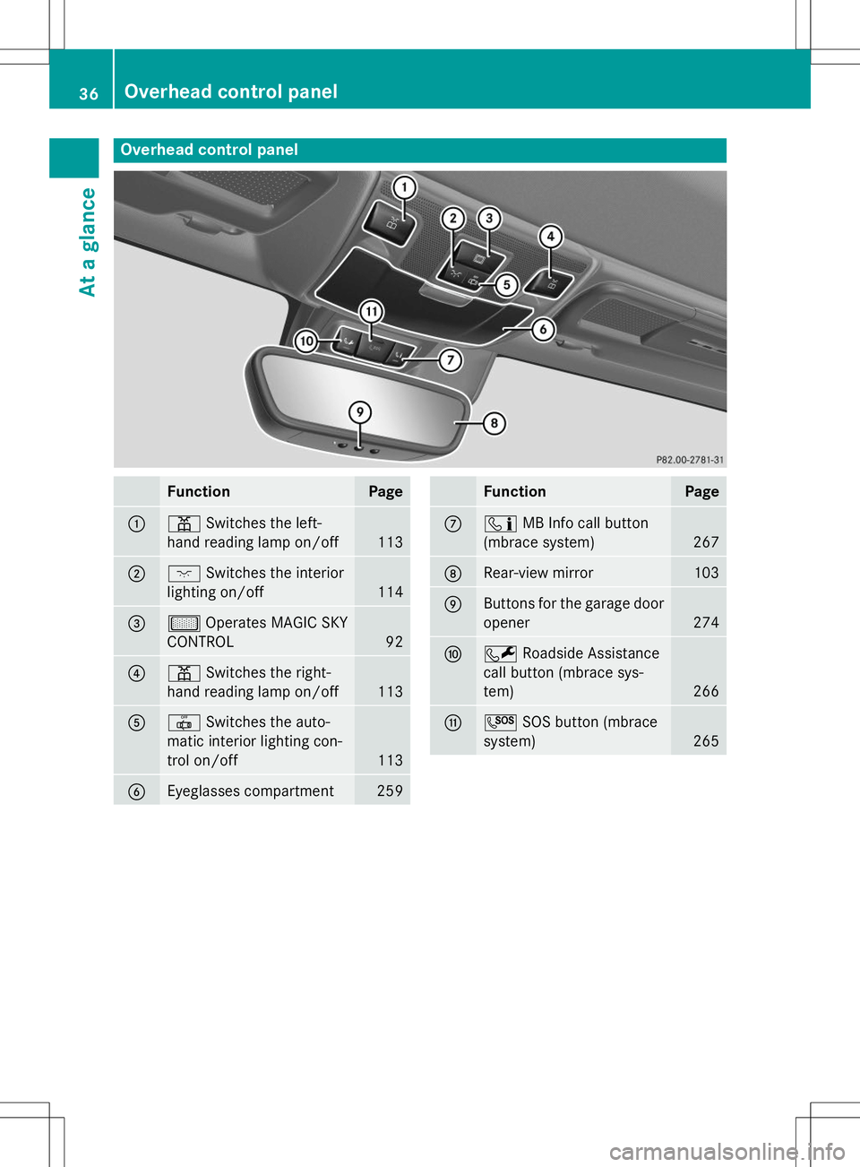 MERCEDES-BENZ SLK-CLASS ROADSTER 2015 Owners Guide Overhead control panel
FunctionPage
:pSwitches the left-
hand reading lamp on/off
113
;c Switches the interior
lighting on/off
114
=µ Operates MAGIC SKY
CONTROL
92
?p Switches the right-
hand reading