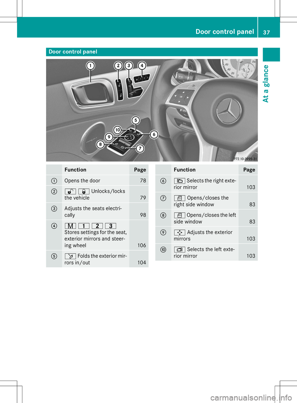MERCEDES-BENZ SLK-CLASS ROADSTER 2015 Owners Guide Door control panel
FunctionPage
:Opens the door78
;%&Unlocks/locks
the vehicle
79
=Adjusts the seats electri- cally
98
?r 45=
Stores settings for the seat, 
exterior mirrors and steer-
ing wheel
106
A