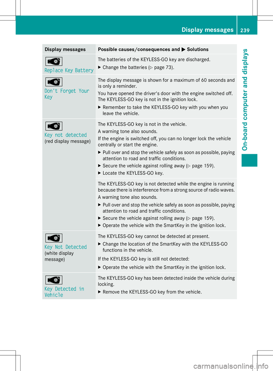 MERCEDES-BENZ SLK-CLASS ROADSTER 2014 Owners Manual Display messages Possible causes/consequences and
M
MSolutions Â
Replace Replace
Key KeyBattery
Battery The batteries of the KEYLESS-GO key are discharged.
X
Change the batteries ( Ypage 73). Â
Don& MERCEDES-BENZ SLK-CLASS ROADSTER 2014 Owners Manual Display messages Possible causes/consequences and
M
MSolutions Â
Replace Replace
Key KeyBattery
Battery The batteries of the KEYLESS-GO key are discharged.
X
Change the batteries ( Ypage 73). Â
Don&