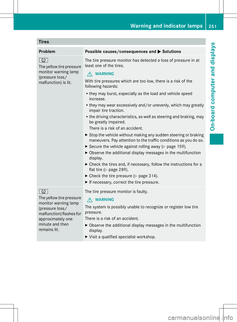 MERCEDES-BENZ SLK-CLASS ROADSTER 2014  Owners Manual Tires
Problem Possible causes/consequences and
M
MSolutions h
The yellow tire pressure
monitor warning lamp
(pressure loss/
malfunction) is lit.
The tire pressure monitor has detected a loss of pressu
