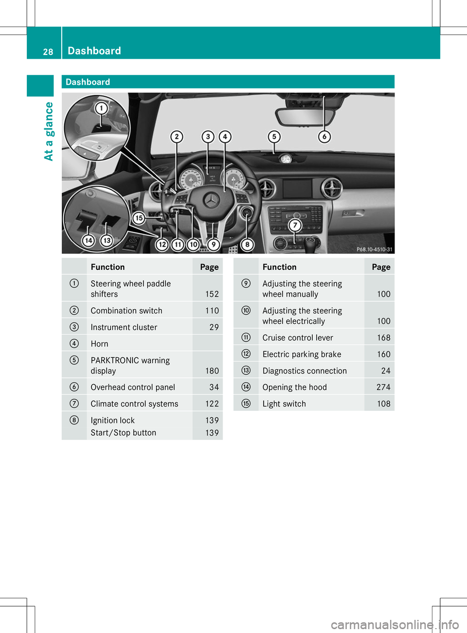 MERCEDES-BENZ SLK-CLASS ROADSTER 2014 Owners Manual Dashboard
Function Page
:
Steering wheel paddle
shifters
152
;
Combination switch 110
=
Instrument cluster 29
?
Horn
A
PARKTRONIC warning
display
180
B
Overhead control panel 34
C
Climate control syst MERCEDES-BENZ SLK-CLASS ROADSTER 2014 Owners Manual Dashboard
Function Page
:
Steering wheel paddle
shifters
152
;
Combination switch 110
=
Instrument cluster 29
?
Horn
A
PARKTRONIC warning
display
180
B
Overhead control panel 34
C
Climate control syst