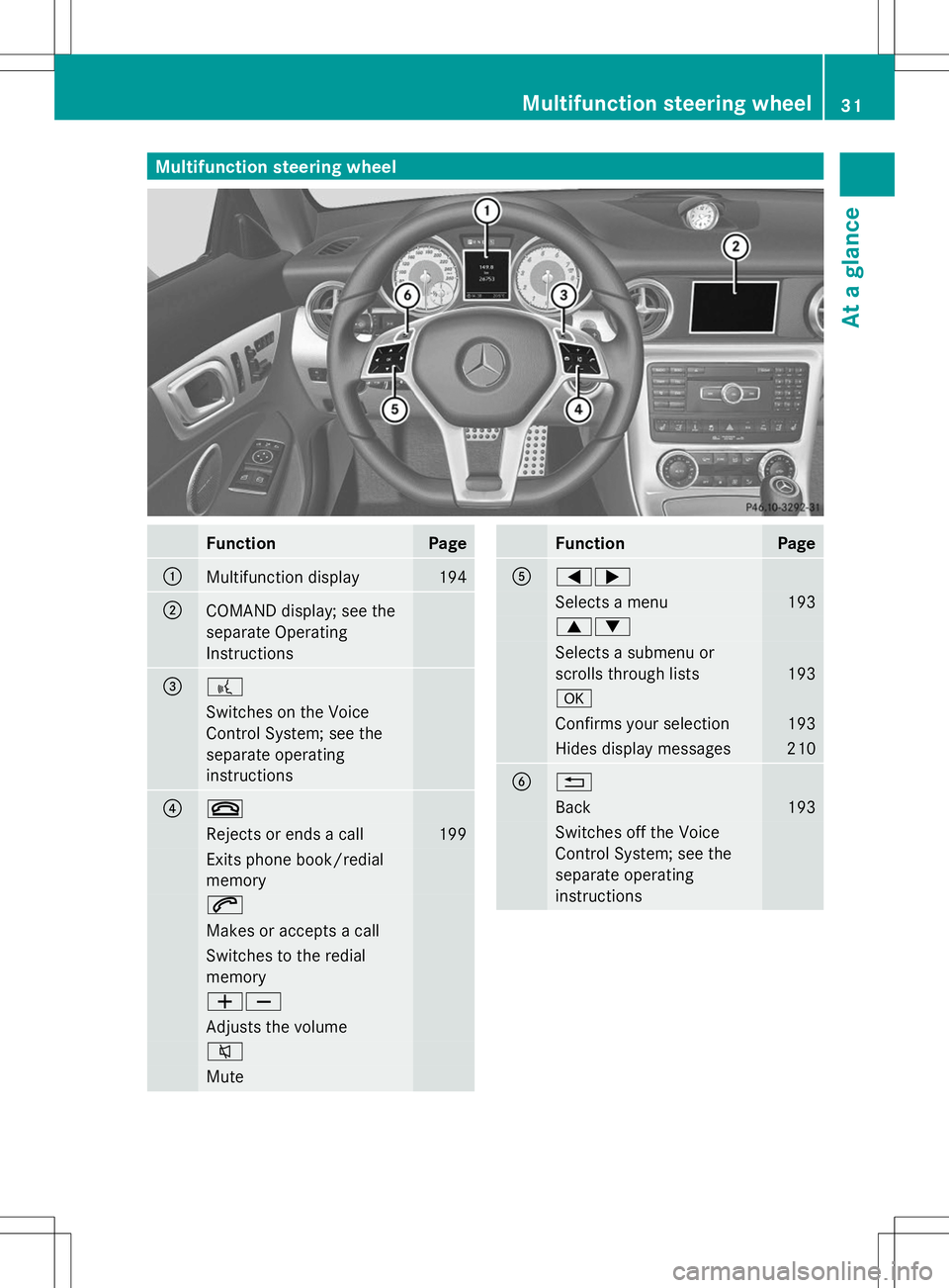 MERCEDES-BENZ SLK-CLASS ROADSTER 2014 Owners Guide Multifunction steering wheel
Function Page
:
Multifunction display 194
;
COMAND display; see the
separate Operating
Instructions =
?
Switches on the Voice
Control System; see the
separate operating
in