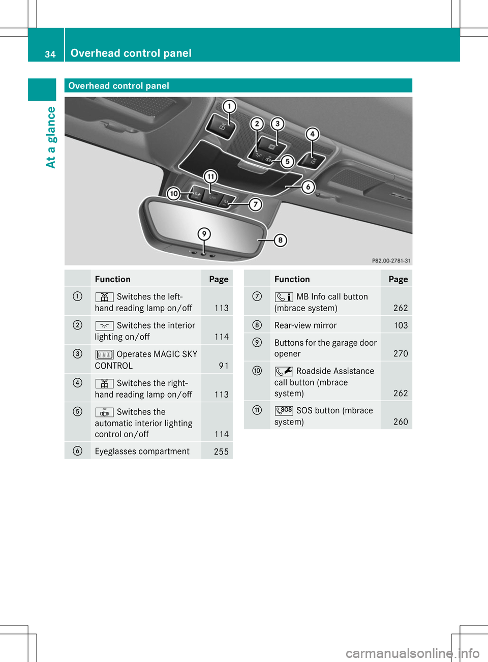 MERCEDES-BENZ SLK-CLASS ROADSTER 2014 Owners Guide Overhead control panel
Function Page
:
p
Switches the left-
hand reading lamp on/off 113
;
c
Switches the interior
lighting on/off 114
=
µ
Operates MAGIC SKY
CONTROL 91
?
p
Switches the right-
hand r