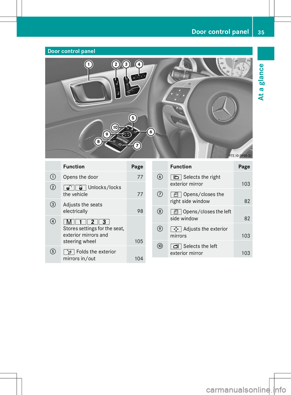 MERCEDES-BENZ SLK-CLASS ROADSTER 2014 Owners Manual Door control panel
Function Page
:
Opens the door 77
;
%&
Unlocks/locks
the vehicle 77
=
Adjusts the seats
electrically 98
?
r45=
Stores settings for the seat,
exterior mirrors and
steering wheel 105
MERCEDES-BENZ SLK-CLASS ROADSTER 2014 Owners Manual Door control panel
Function Page
:
Opens the door 77
;
%&
Unlocks/locks
the vehicle 77
=
Adjusts the seats
electrically 98
?
r45=
Stores settings for the seat,
exterior mirrors and
steering wheel 105