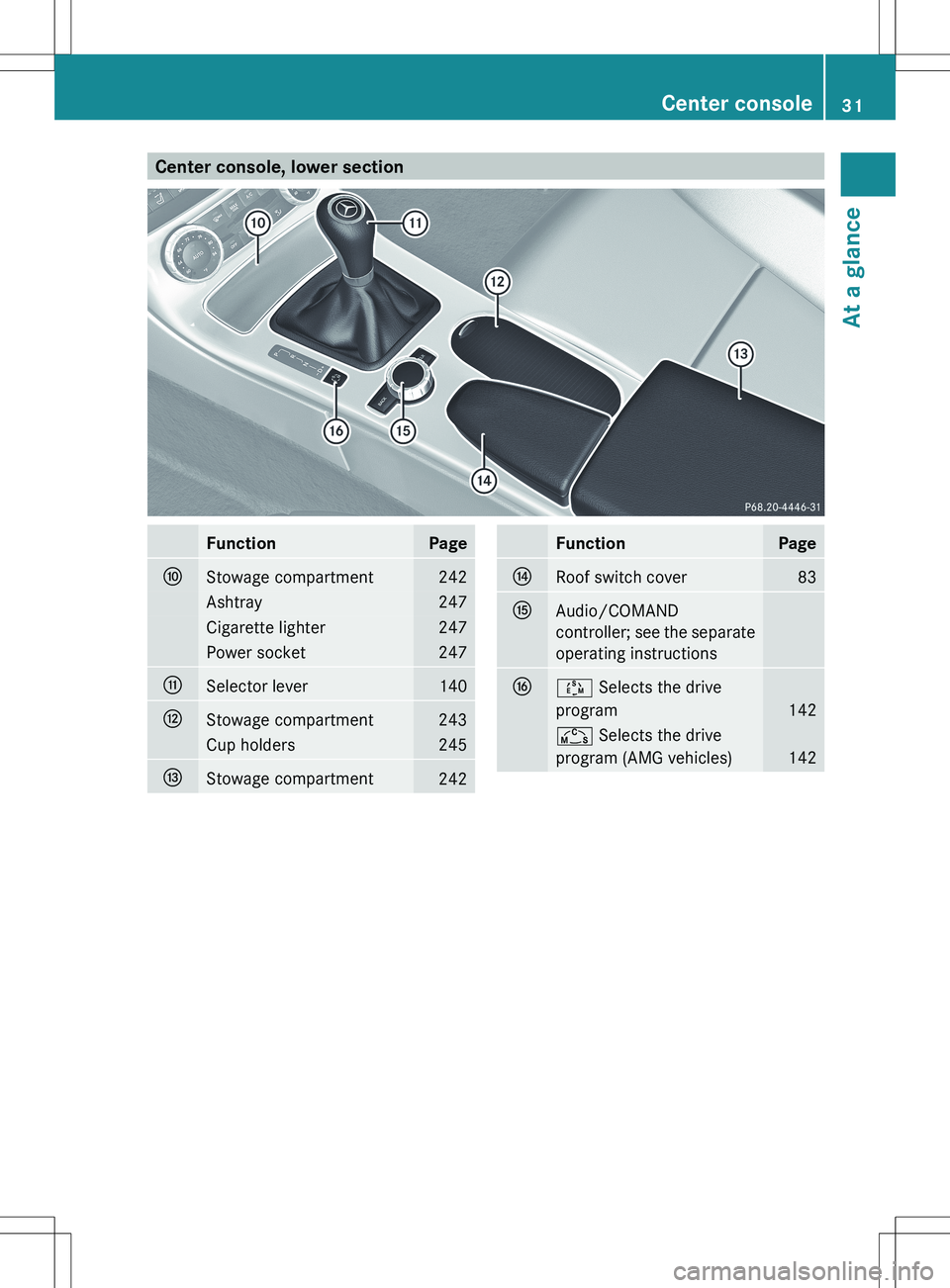 MERCEDES-BENZ SLK-CLASS ROADSTER 2012 Owners Guide Center console, lower sectionFunctionPageFStowage compartment242Ashtray247Cigarette lighter247Power socket247GSelector lever140HStowage compartment243Cup holders245IStowage compartment242FunctionPageJ MERCEDES-BENZ SLK-CLASS ROADSTER 2012 Owners Guide Center console, lower sectionFunctionPageFStowage compartment242Ashtray247Cigarette lighter247Power socket247GSelector lever140HStowage compartment243Cup holders245IStowage compartment242FunctionPageJ