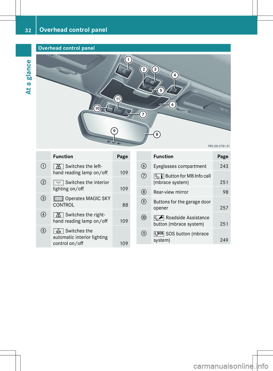 MERCEDES-BENZ SLK-CLASS ROADSTER 2012 Owners Guide Overhead control panelFunctionPage:p Switches the left-
hand reading lamp on/off
109
;c Switches the interior
lighting on/off
109
=µ Operates MAGIC SKY
CONTROL
88
?p Switches the right-
hand readi MERCEDES-BENZ SLK-CLASS ROADSTER 2012 Owners Guide Overhead control panelFunctionPage:p Switches the left-
hand reading lamp on/off
109
;c Switches the interior
lighting on/off
109
=µ Operates MAGIC SKY
CONTROL
88
?p Switches the right-
hand readi