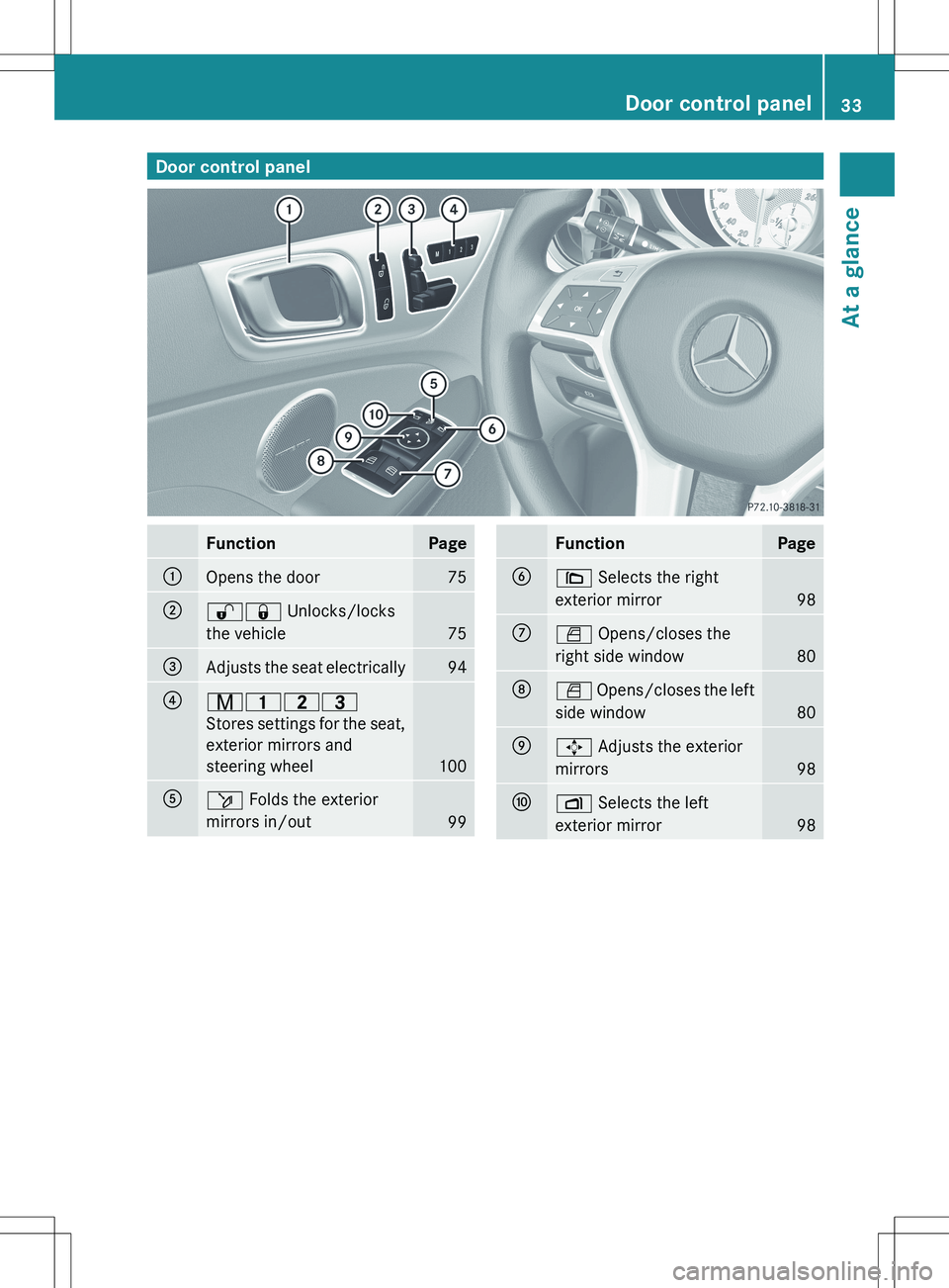MERCEDES-BENZ SLK-CLASS ROADSTER 2012 Owners Guide Door control panelFunctionPage:Opens the door75;%& Unlocks/locks
the vehicle
75
=Adjusts the seat electrically94?r 45=
Stores settings for the seat,
exterior mirrors and
steering wheel
100
Aö Folds MERCEDES-BENZ SLK-CLASS ROADSTER 2012 Owners Guide Door control panelFunctionPage:Opens the door75;%& Unlocks/locks
the vehicle
75
=Adjusts the seat electrically94?r 45=
Stores settings for the seat,
exterior mirrors and
steering wheel
100
Aö Folds