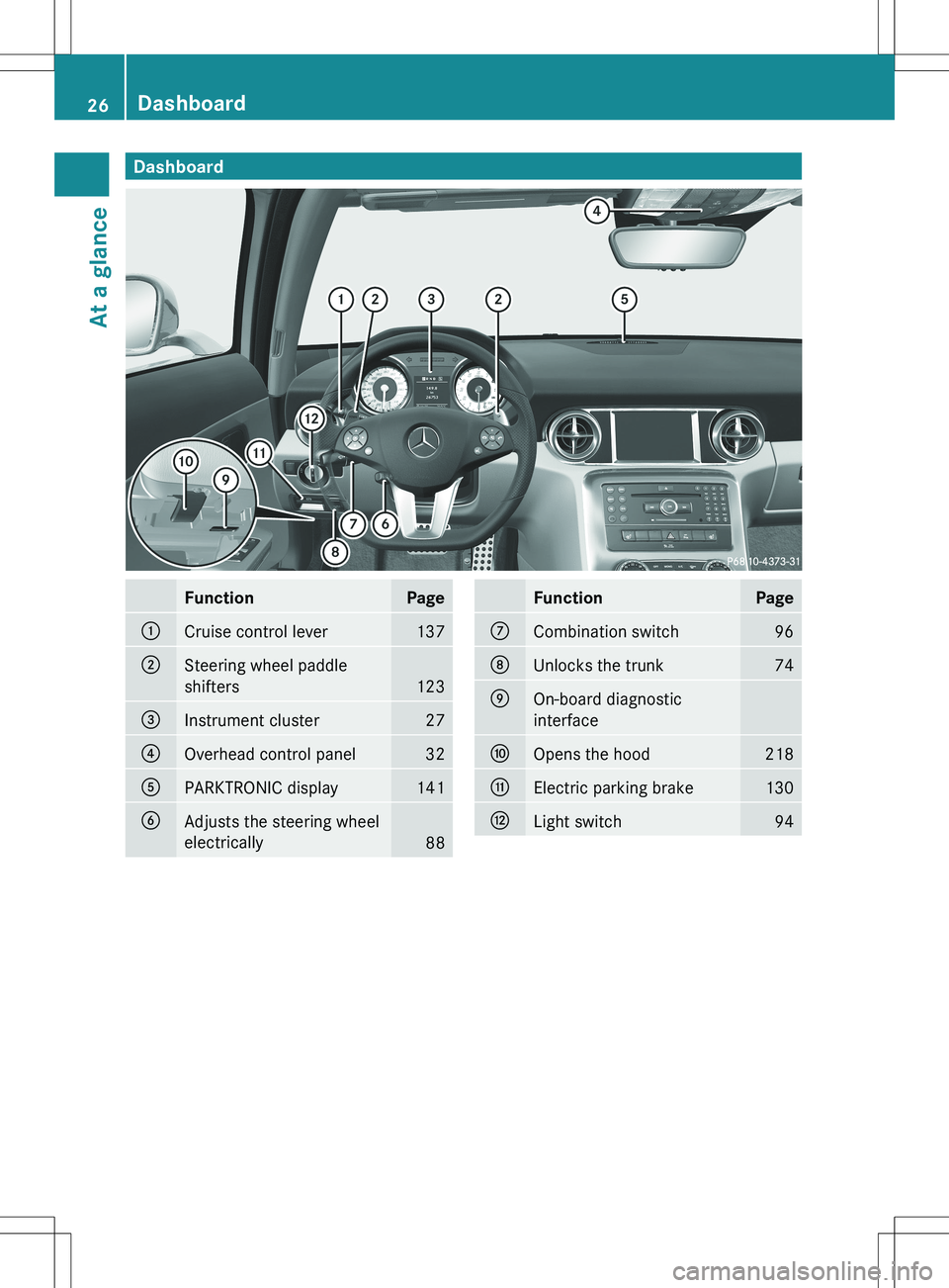 MERCEDES-BENZ SLS AMG COUPE 2012  Owners Manual DashboardFunctionPage:Cruise control lever137;Steering wheel paddle
shifters
123
=Instrument cluster27?Overhead control panel32APARKTRONIC display141BAdjusts the steering wheel
electrically
88
Functio