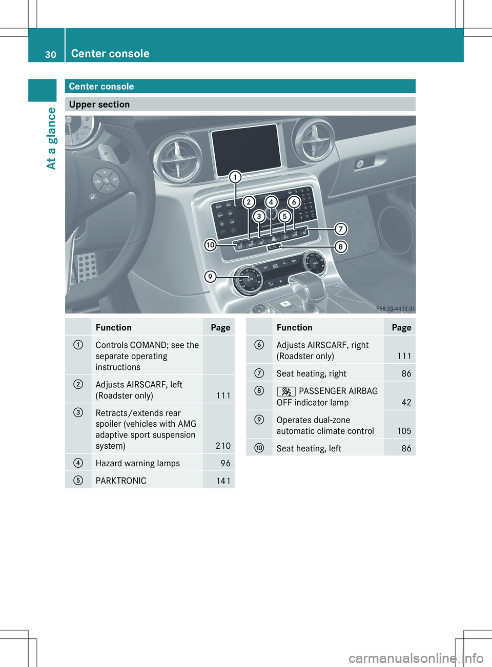 MERCEDES-BENZ SLS AMG COUPE 2012 Owners Guide Center console
Upper section
FunctionPage:Controls COMAND; see the
separate operating
instructions;Adjusts AIRSCARF, left
(Roadster only)
111
=Retracts/extends rear
spoiler (vehicles with AMG
adaptive MERCEDES-BENZ SLS AMG COUPE 2012 Owners Guide Center console
Upper section
FunctionPage:Controls COMAND; see the
separate operating
instructions;Adjusts AIRSCARF, left
(Roadster only)
111
=Retracts/extends rear
spoiler (vehicles with AMG
adaptive