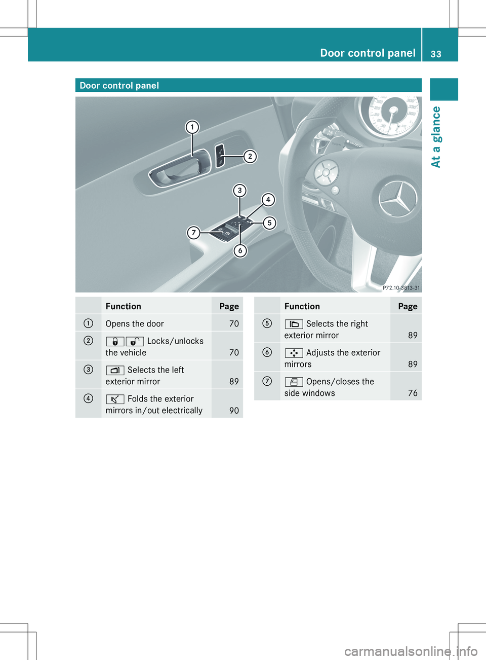 MERCEDES-BENZ SLS AMG COUPE 2012 Owners Guide Door control panelFunctionPage:Opens the door70;&% Locks/unlocks
the vehicle
70
=Z Selects the left
exterior mirror
89
?ª Folds the exterior
mirrors in/out electrically
90
FunctionPageA\ Selects t MERCEDES-BENZ SLS AMG COUPE 2012 Owners Guide Door control panelFunctionPage:Opens the door70;&% Locks/unlocks
the vehicle
70
=Z Selects the left
exterior mirror
89
?ª Folds the exterior
mirrors in/out electrically
90
FunctionPageA\ Selects t