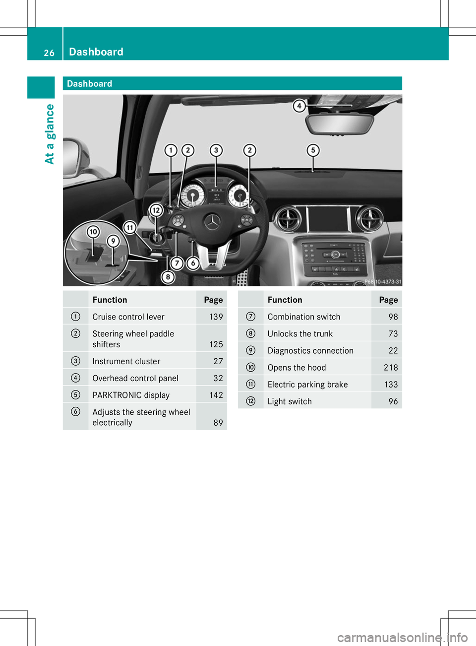 MERCEDES-BENZ SLS AMG COUPE 2014 Owners Manual Dashboard
Function Page
:
Cruise control lever 139
;
Steering wheel paddle
shifters
125
=
Instrument cluster 27
?
Overhead control panel 32
A
PARKTRONIC display 142
B
Adjusts the steering wheel
electr MERCEDES-BENZ SLS AMG COUPE 2014 Owners Manual Dashboard
Function Page
:
Cruise control lever 139
;
Steering wheel paddle
shifters
125
=
Instrument cluster 27
?
Overhead control panel 32
A
PARKTRONIC display 142
B
Adjusts the steering wheel
electr
