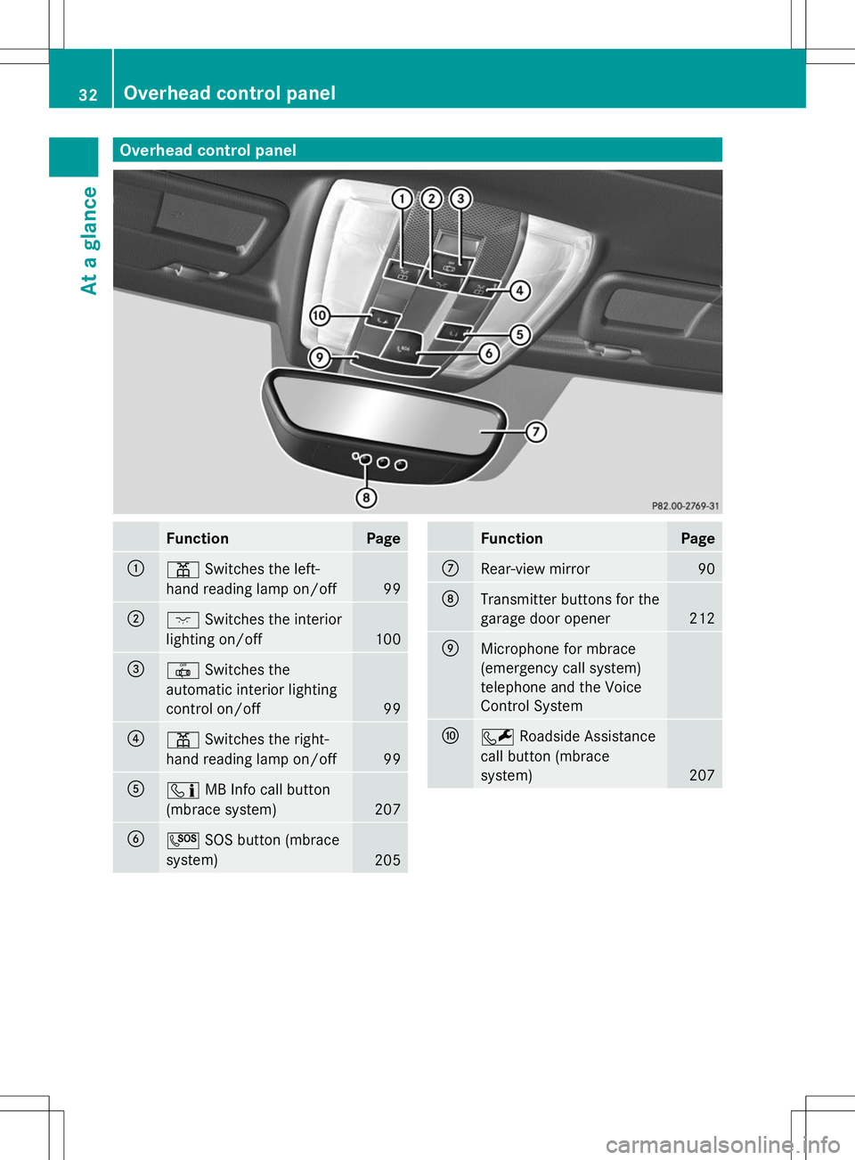 MERCEDES-BENZ SLS AMG COUPE 2014  Owners Manual Overhead control panel
Function Page
:
p
Switches the left-
hand reading lamp on/off 99
;
c
Switches the interior
lighting on/off 100
=
|
Switches the
automatic interior lighting
control on/off 99
?
p