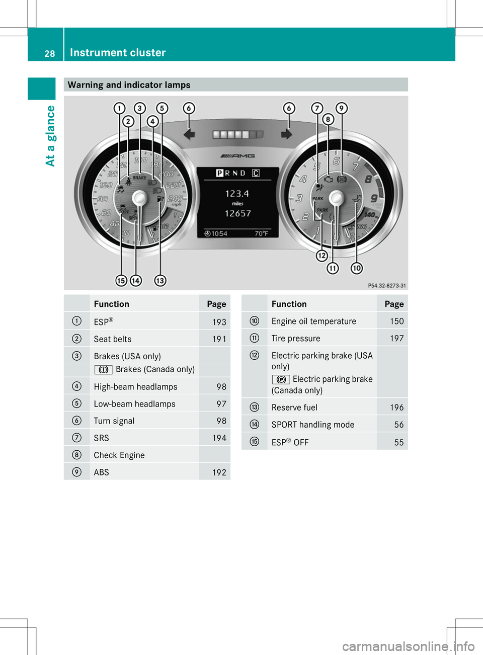 MERCEDES-BENZ SLS AMG ROADSTER 2014 Owners Manual Warning and indicator lamps
Function Page
:
ESP
® 193
;
Seat belts 191
=
Brakes (USA only)
J
Brakes (Canada only) ?
High-beam headlamps 98
A
Low-beam headlamps 97
B
Turn signal 98
C
SRS 194
D
Check E