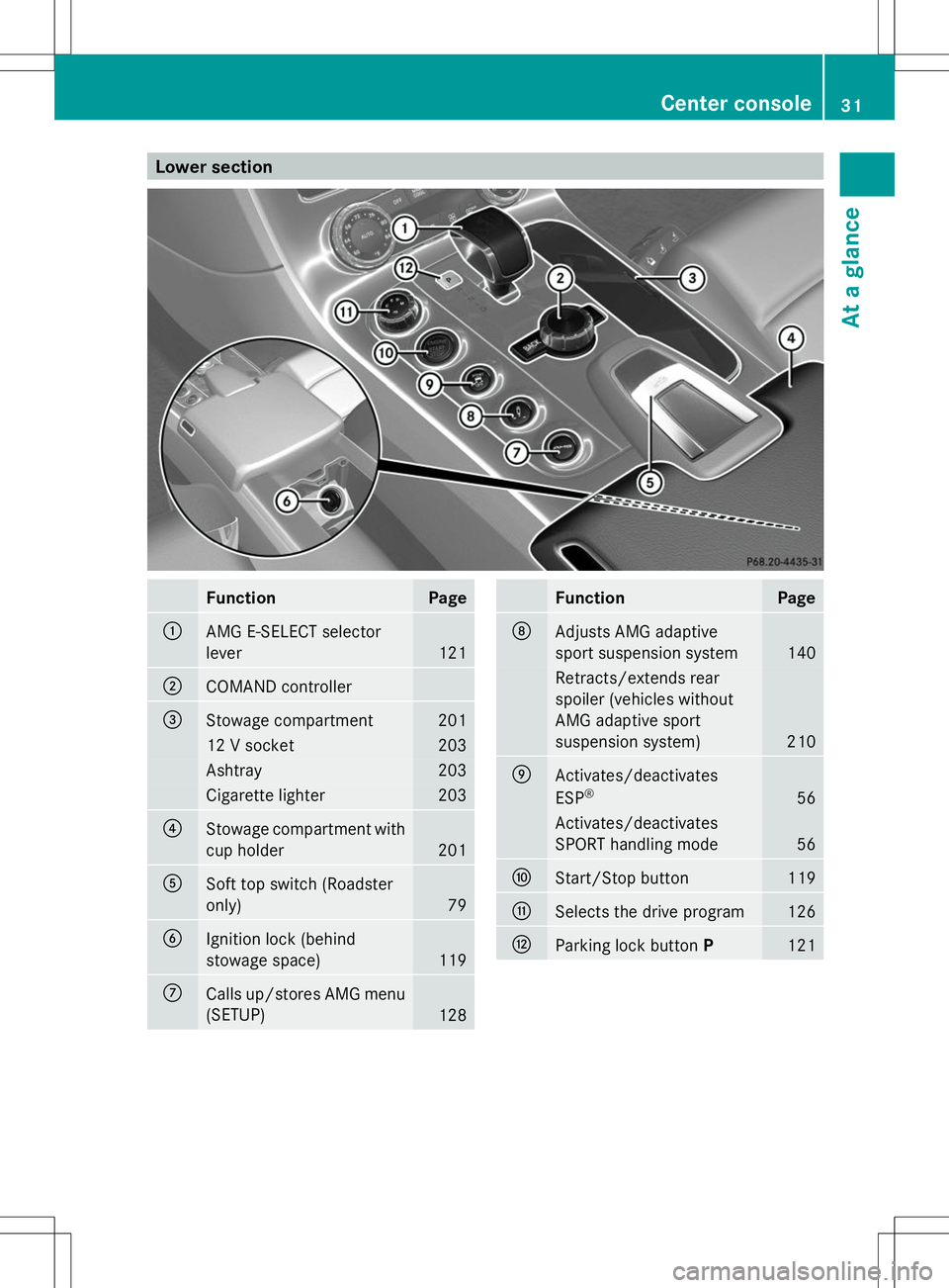 MERCEDES-BENZ SLS AMG ROADSTER 2014 Owners Guide Lower section
Function Page
:
AMG E-SELECT selector
lever
121
;
COMAND controller
=
Stowage compartment 201
12 V socket 203
Ashtray 203
Cigarette lighter 203
?
Stowage compartment with
cup holder 201
MERCEDES-BENZ SLS AMG ROADSTER 2014 Owners Guide Lower section
Function Page
:
AMG E-SELECT selector
lever
121
;
COMAND controller
=
Stowage compartment 201
12 V socket 203
Ashtray 203
Cigarette lighter 203
?
Stowage compartment with
cup holder 201