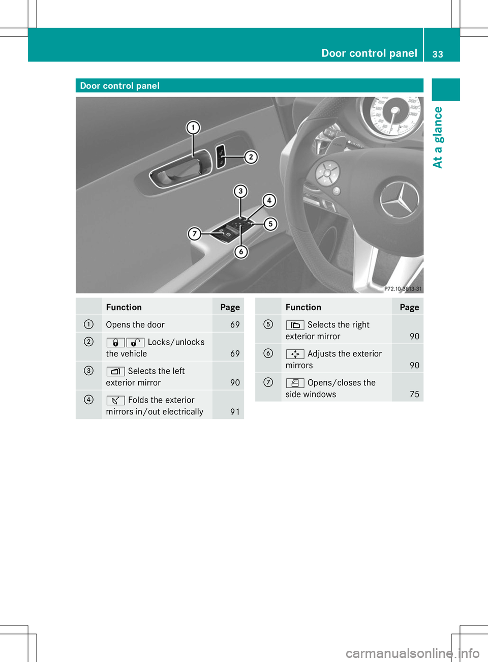 MERCEDES-BENZ SLS AMG ROADSTER 2014 Owners Guide Door control panel
Function Page
:
Opens the door 69
;
&%
Locks/unlocks
the vehicle 69
=
Z
Selects the left
exterior mirror 90
?
ª
Folds the exterior
mirrors in/out electrically 91 Function Page
A
\
MERCEDES-BENZ SLS AMG ROADSTER 2014 Owners Guide Door control panel
Function Page
:
Opens the door 69
;
&%
Locks/unlocks
the vehicle 69
=
Z
Selects the left
exterior mirror 90
?
ª
Folds the exterior
mirrors in/out electrically 91 Function Page
A
\