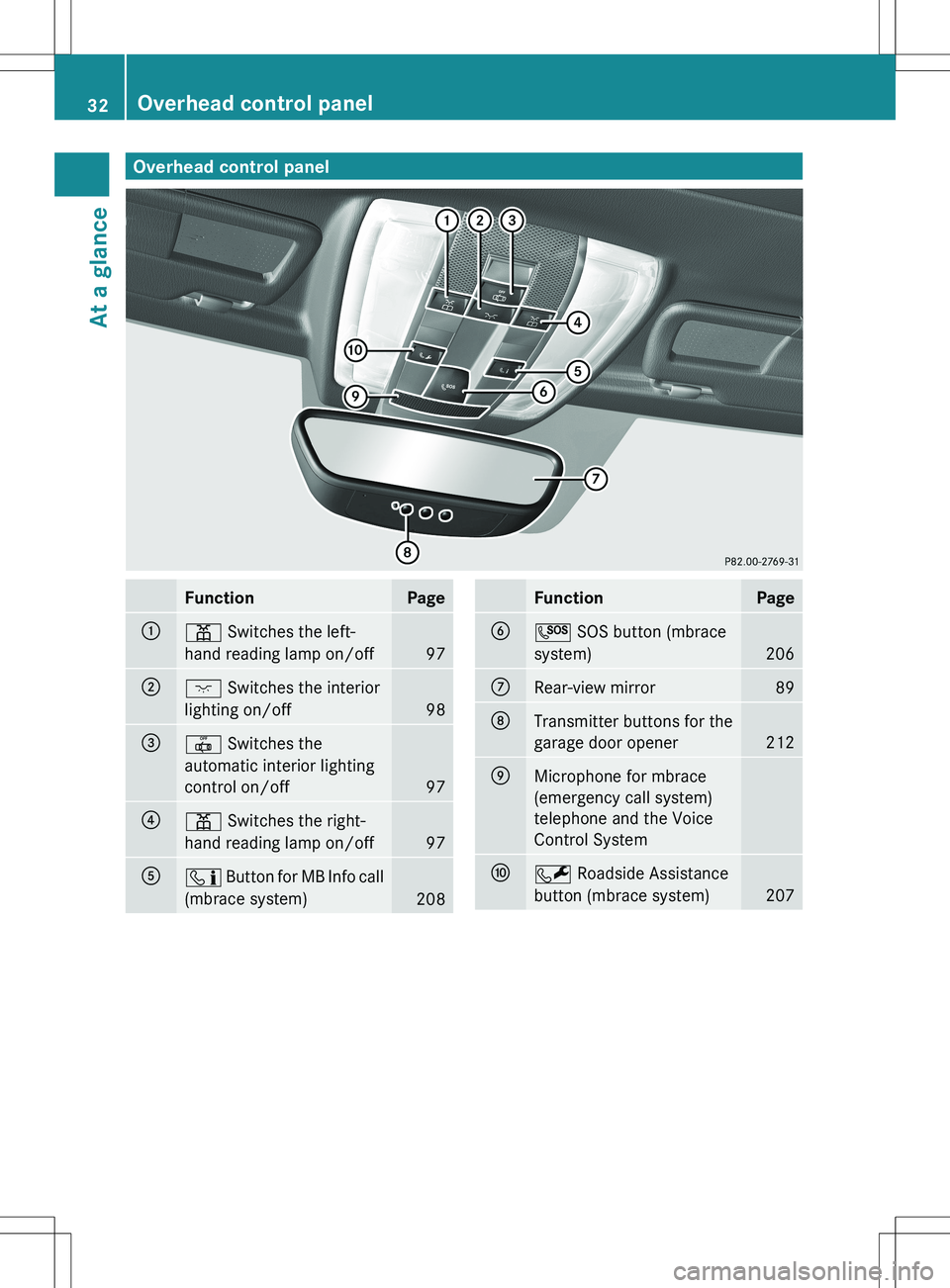 MERCEDES-BENZ SLS AMG ROADSTER 2012 Owners Guide Overhead control panelFunctionPage:p Switches the left-
hand reading lamp on/off
97
;c Switches the interior
lighting on/off
98
=| Switches the
automatic interior lighting
control on/off
97
?p Swit MERCEDES-BENZ SLS AMG ROADSTER 2012 Owners Guide Overhead control panelFunctionPage:p Switches the left-
hand reading lamp on/off
97
;c Switches the interior
lighting on/off
98
=| Switches the
automatic interior lighting
control on/off
97
?p Swit