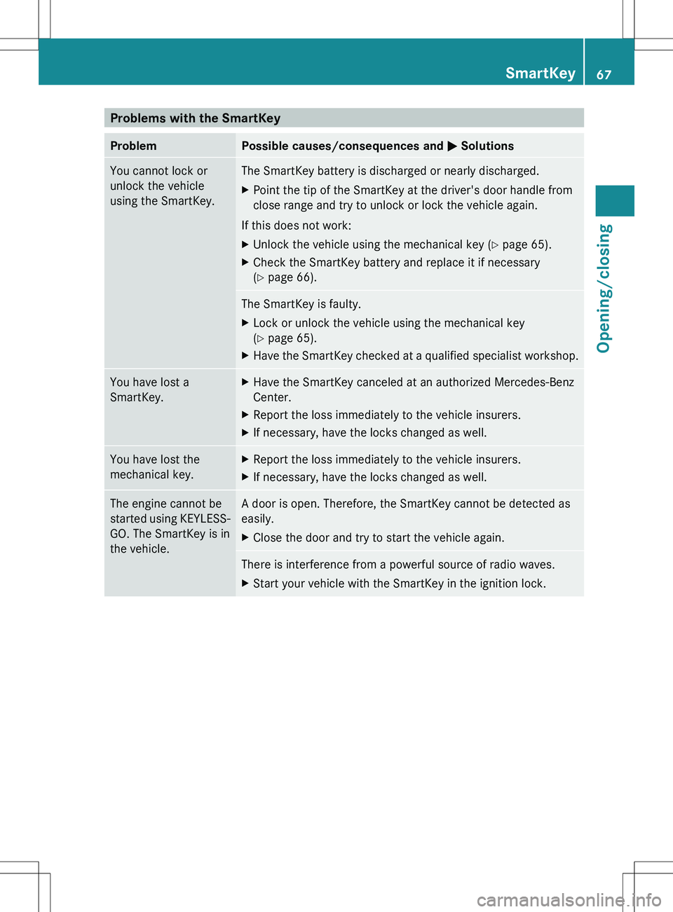 MERCEDES-BENZ SLS AMG ROADSTER 2012 Repair Manual Problems with the SmartKeyProblemPossible causes/consequences and M SolutionsYou cannot lock or
unlock the vehicle
using the SmartKey.The SmartKey battery is discharged or nearly discharged.XPoint the MERCEDES-BENZ SLS AMG ROADSTER 2012 Repair Manual Problems with the SmartKeyProblemPossible causes/consequences and M SolutionsYou cannot lock or
unlock the vehicle
using the SmartKey.The SmartKey battery is discharged or nearly discharged.XPoint the