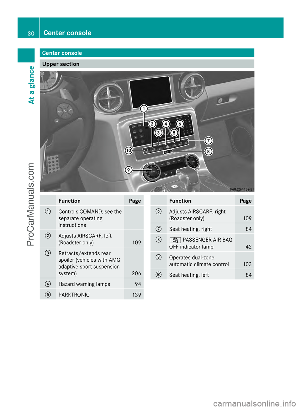 MERCEDES-BENZ SLS-CLASS 2013 Owners Guide Center console
Upper section
Function Page
:
Controls COMAND; see the
separate operating
instructions
;
Adjusts AIRSCARF, left
(Roadster only)
109
=
Retracts/extends rear
spoiler (vehicles with AMG
ad MERCEDES-BENZ SLS-CLASS 2013 Owners Guide Center console
Upper section
Function Page
:
Controls COMAND; see the
separate operating
instructions
;
Adjusts AIRSCARF, left
(Roadster only)
109
=
Retracts/extends rear
spoiler (vehicles with AMG
ad