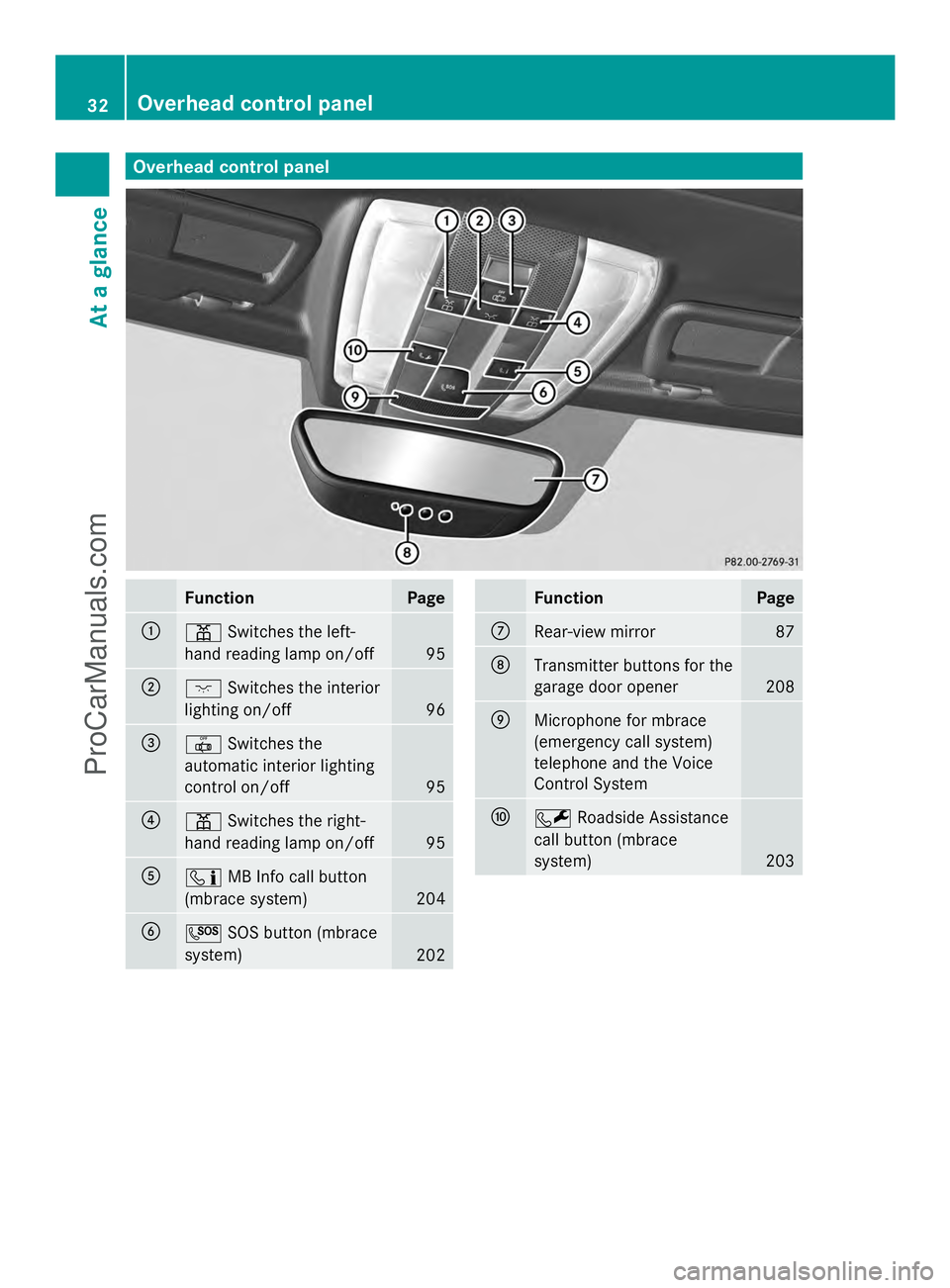 MERCEDES-BENZ SLS-CLASS 2013 Owners Guide Overhead control panel
Function Page
:
p
Switches the left-
hand reading lamp on/off 95
;
c
Switches the interior
lighting on/off 96
=
|
Switches the
automatic interior lighting
control on/off 95
?
p
MERCEDES-BENZ SLS-CLASS 2013 Owners Guide Overhead control panel
Function Page
:
p
Switches the left-
hand reading lamp on/off 95
;
c
Switches the interior
lighting on/off 96
=
|
Switches the
automatic interior lighting
control on/off 95
?
p