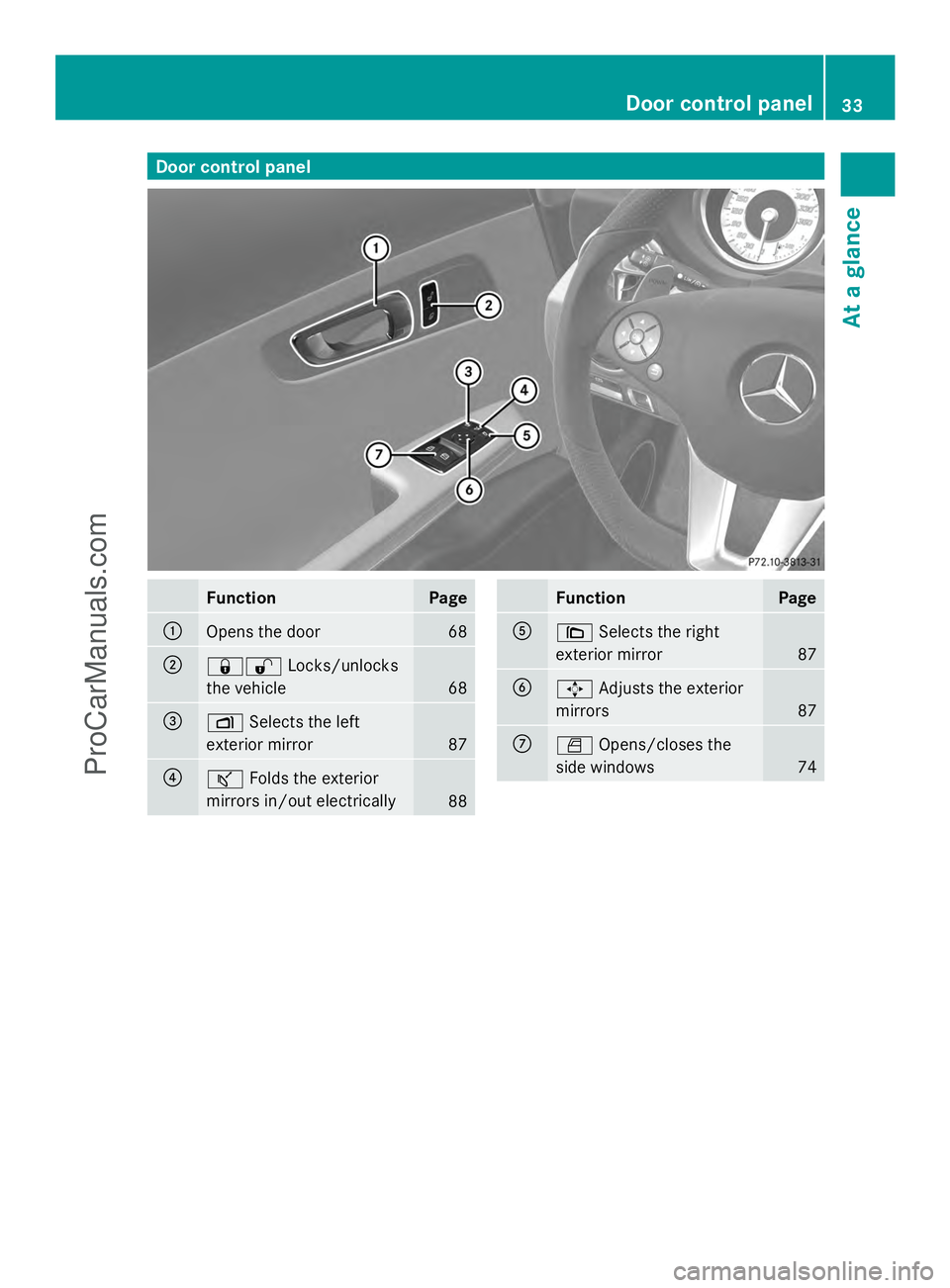 MERCEDES-BENZ SLS-CLASS 2013 Owners Guide Door control panel
Function Page
:
Opens the door 68
;
&%
Locks/unlocks
the vehicle 68
=
Z
Selects the left
exterior mirror 87
?
ª
Folds the exterior
mirrors in/out electrically 88 Function Page
A
\
MERCEDES-BENZ SLS-CLASS 2013 Owners Guide Door control panel
Function Page
:
Opens the door 68
;
&%
Locks/unlocks
the vehicle 68
=
Z
Selects the left
exterior mirror 87
?
ª
Folds the exterior
mirrors in/out electrically 88 Function Page
A
\