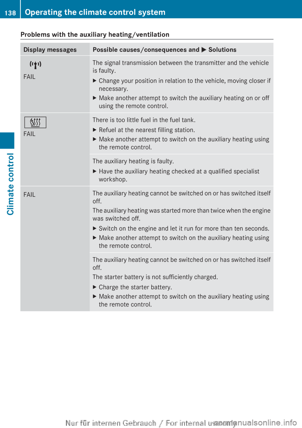 MERCEDES-BENZ A CLASS 2012  Owners Manual Problems with the auxiliary heating/ventilation
Display messages Possible causes/consequences and 
M Solutions$
FAIL The signal transmission between the transmitter and the vehicle
is faulty.
X
Change