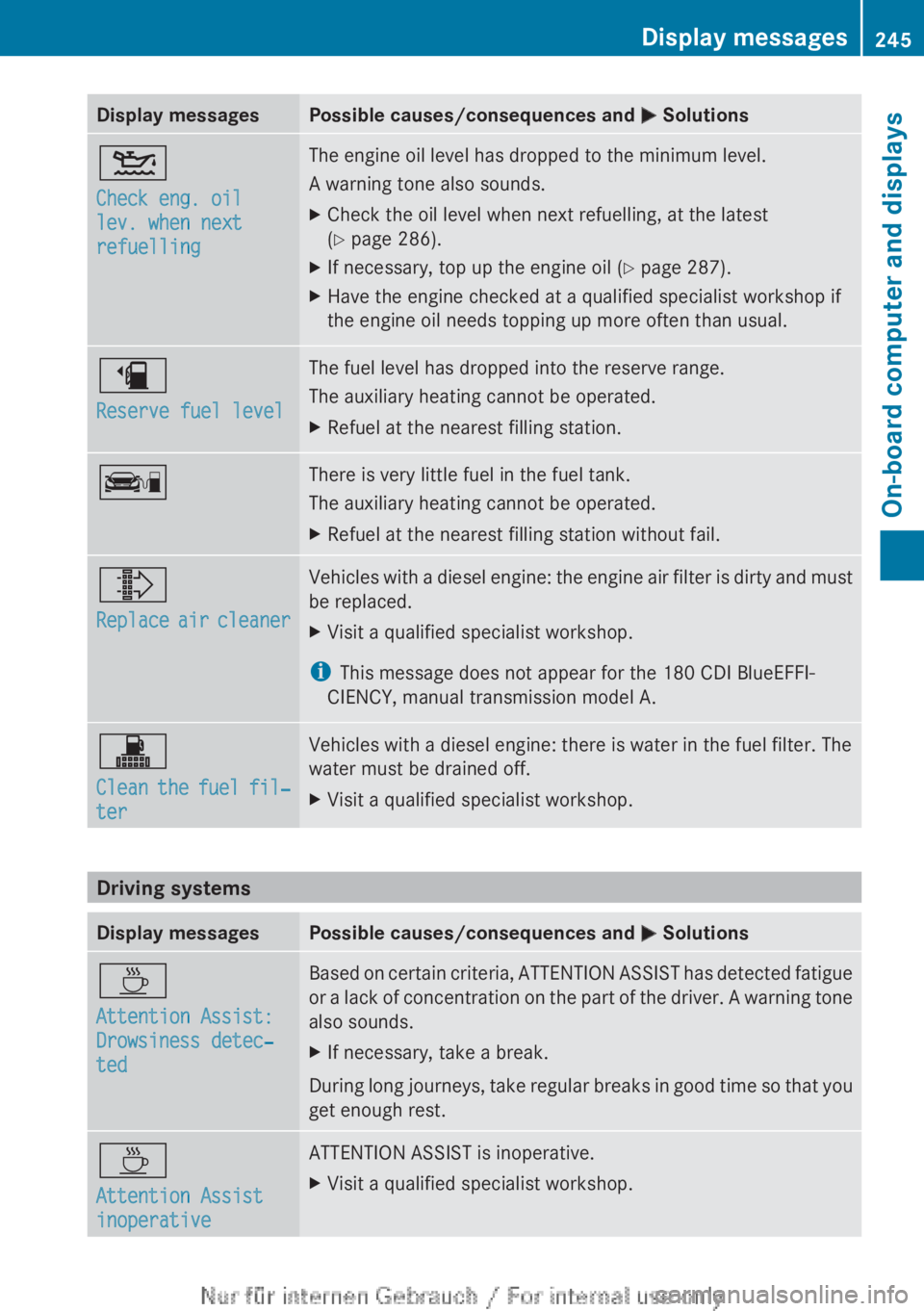 MERCEDES-BENZ A CLASS 2012  Owners Manual Display messages Possible causes/consequences and 
M Solutions4
Check eng. oil 
lev. when next 
refuelling The engine oil level has dropped to the minimum level.
A warning tone also sounds.
X
Check th