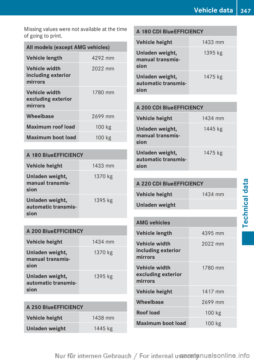 MERCEDES-BENZ A CLASS 2012  Owners Manual Missing values were not available at the time
of going to print.
All models (except AMG vehicles)
Vehicle length
4292 mm
Vehicle width 
including exterior 
mirrors
2022 mm
Vehicle width 
excluding ext
