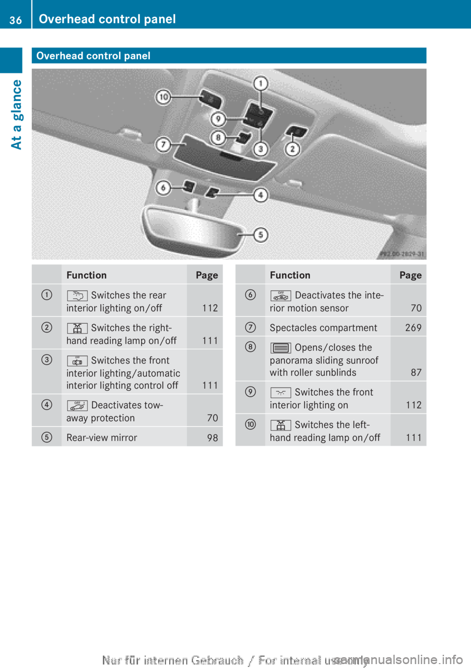 MERCEDES-BENZ A CLASS 2012 Owners Guide Overhead control panel
Function Page
:
u Switches the rear
interior lighting on/off
112
;
p Switches the right-
hand reading lamp on/off
111
=
| Switches the front
interior lighting/automatic
interior