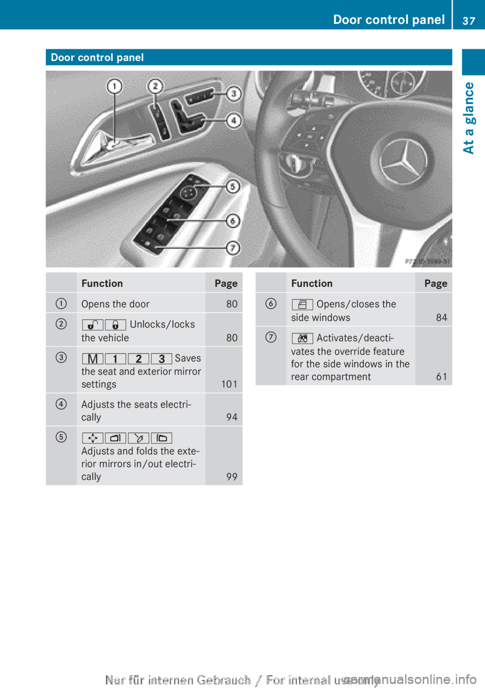 MERCEDES-BENZ A CLASS 2012 Owners Guide Door control panel
Function Page
:
Opens the door 80
;
%& Unlocks/locks
the vehicle
80
=
r45= 
Saves
the seat and exterior mirror
settings 101
?
Adjusts the seats electri-
cally
94
A
7Zö\
Adjusts and