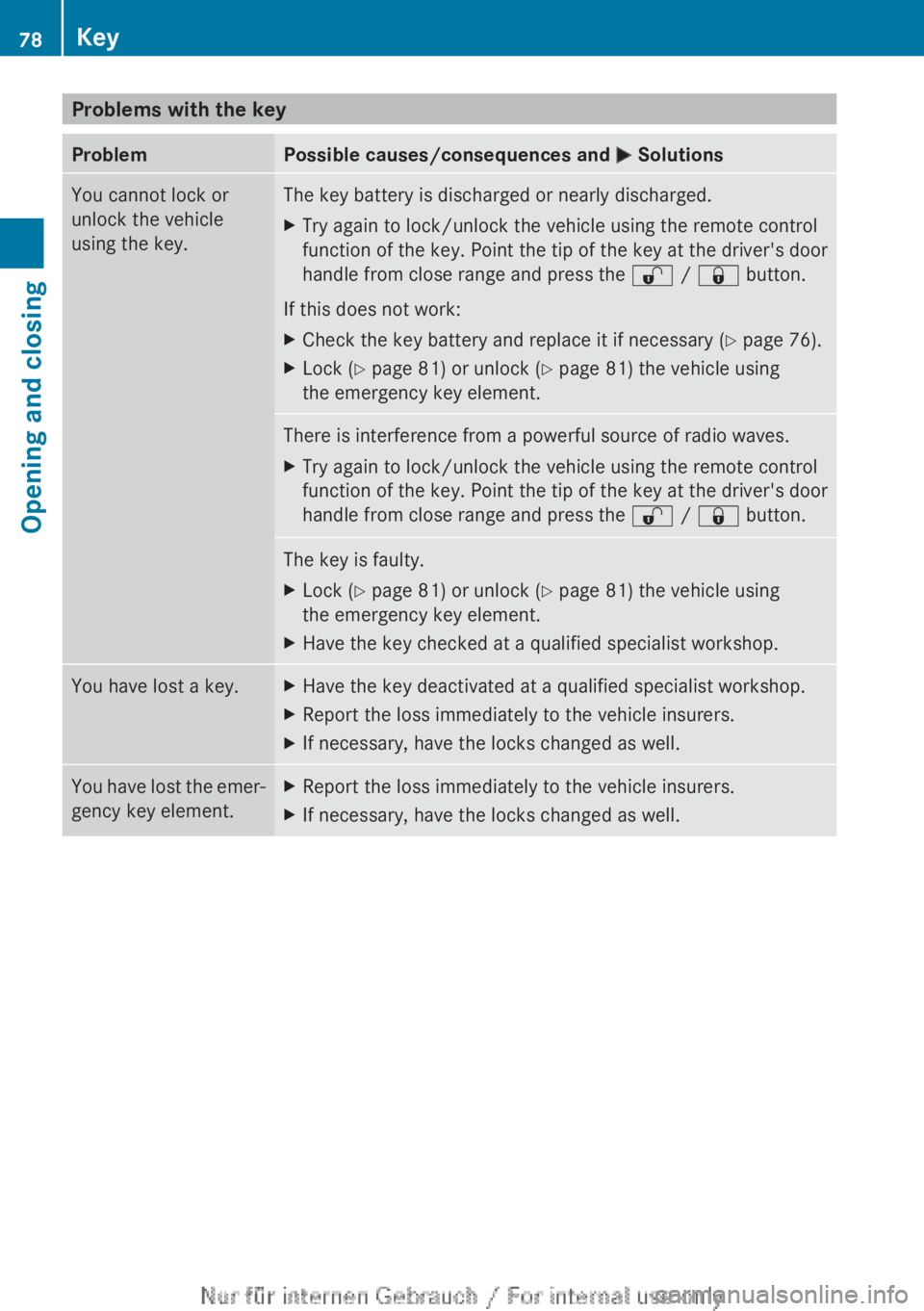 MERCEDES-BENZ A CLASS 2012  Owners Manual Problems with the key
Problem Possible causes/consequences and 
M SolutionsYou cannot lock or
unlock the vehicle
using the key. The key battery is discharged or nearly discharged.
X
Try again to lock/