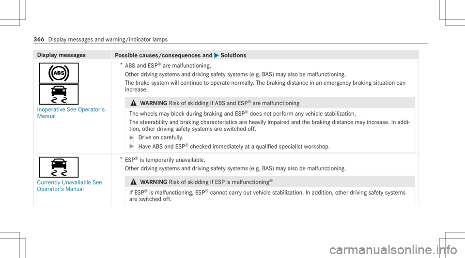 MERCEDES-BENZ A CLASS 2022 Owners Manual Disp
laymes sages
Possible causes/conseq uencesand0050 0050
Solutions
0025
00E5 Inoperat iveSee Operator' s
Manual *
ABS andESP®
aremalfunct ioning.
Ot her driving systems anddriving safetysy ste MERCEDES-BENZ A CLASS 2022 Owners Manual Disp
laymes sages
Possible causes/conseq uencesand0050 0050
Solutions
0025
00E5 Inoperat iveSee Operator' s
Manual *
ABS andESP®
aremalfunct ioning.
Ot her driving systems anddriving safetysy ste